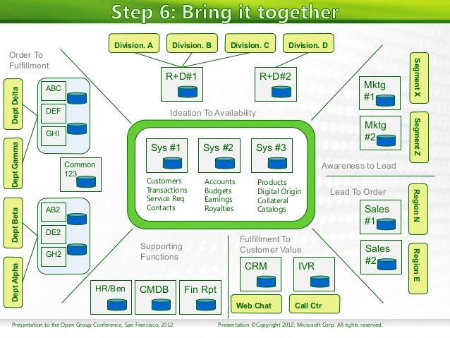 open group presentation on msbi method of creating enterprise architecture core diagrams 17 638