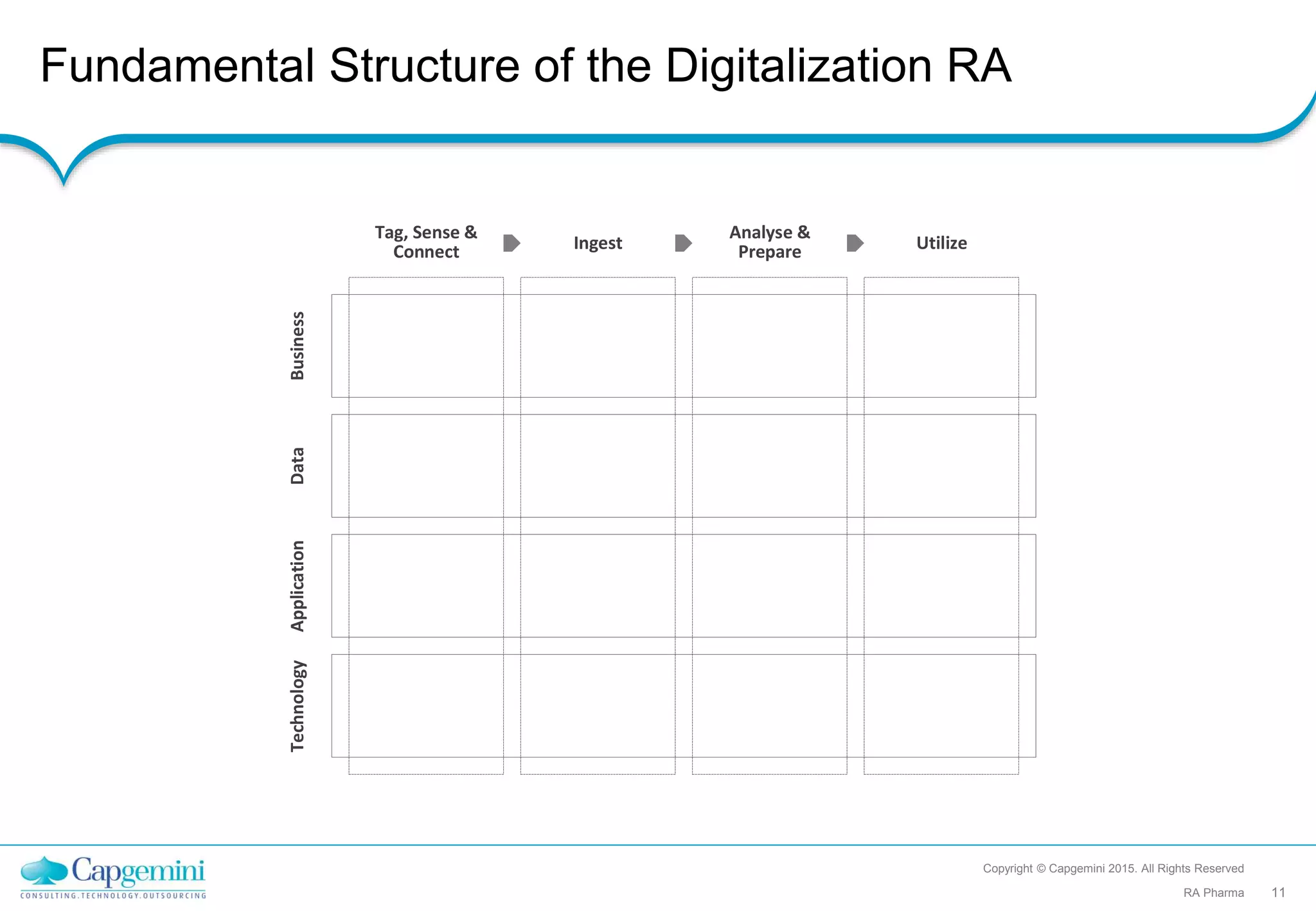 Fundamental Structure of the Digitalization RA
Copyright © Capgemini 2015. All Rights Reserved
11RA Pharma
BusinessDataApplicationTechnology
Tag, Sense &
Connect Ingest
Analyse &
Prepare Utilize
 