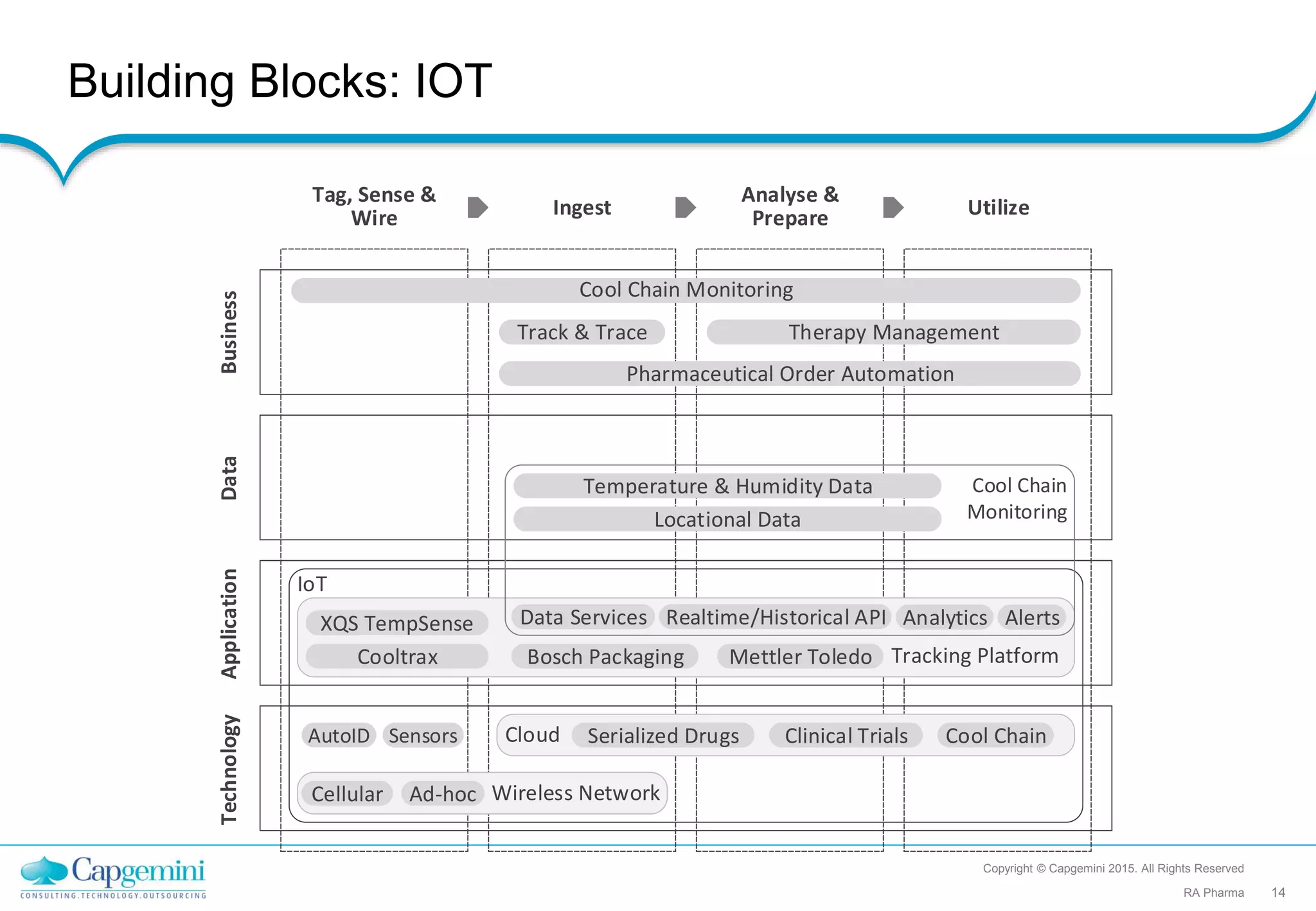Building Blocks: IOT
Copyright © Capgemini 2015. All Rights Reserved
RA Pharma 14
BusinessDataApplicationTechnology
Tag, Sense &
Wire Ingest
Analyse &
Prepare Utilize
IoT
Wireless NetworkCellular Ad-hoc
AutoID Cloud Serialized Drugs Clinical Trials Cool ChainSensors
Tracking PlatformCooltrax Bosch Packaging
XQS TempSense
Cool Chain
Monitoring
Data Services Realtime/Historical API AlertsAnalytics
Temperature & Humidity Data
Locational Data
Cool Chain Monitoring
Therapy Management
Pharmaceutical Order Automation
Track & Trace
Mettler Toledo
 