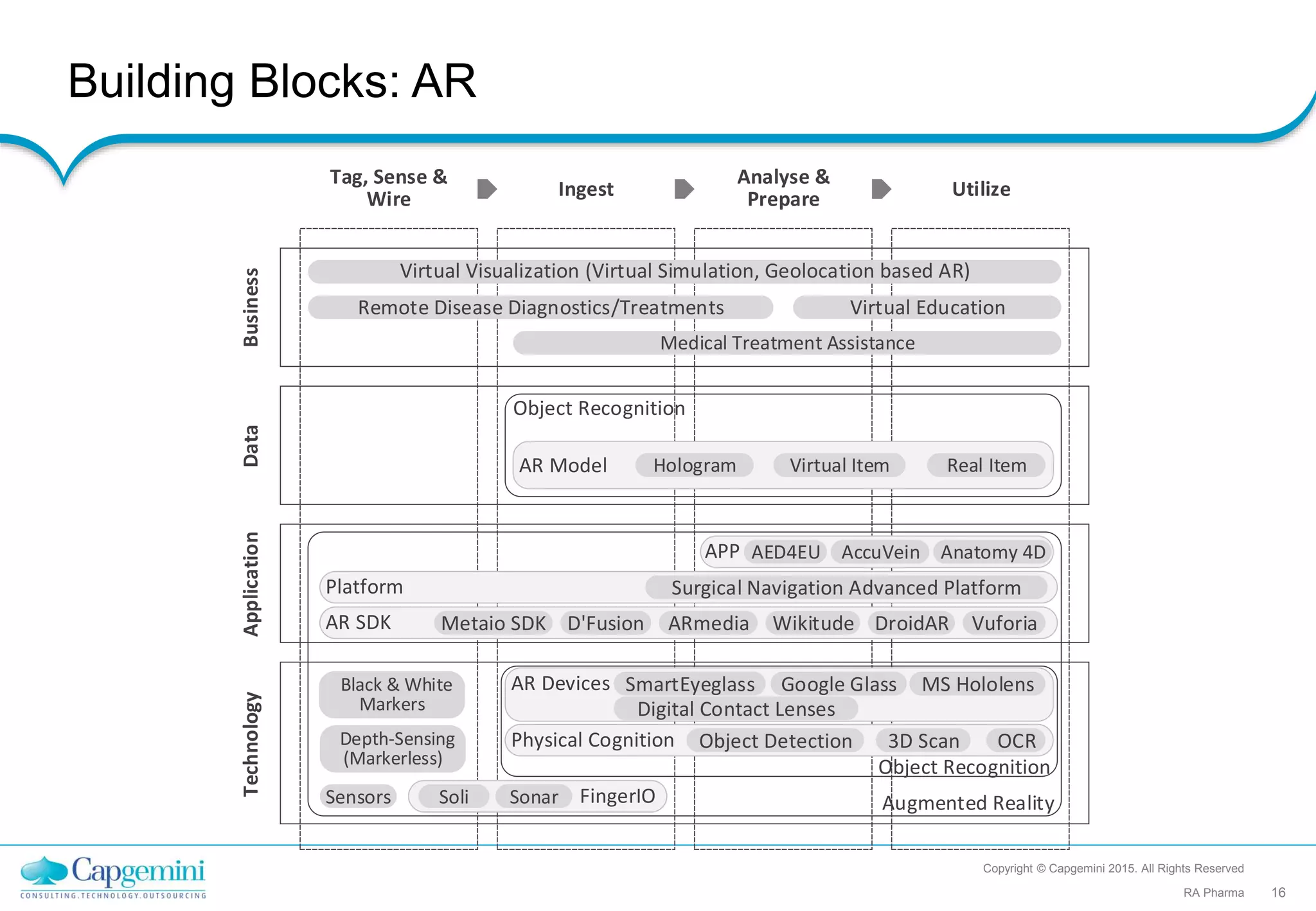 Building Blocks: AR
Copyright © Capgemini 2015. All Rights Reserved
RA Pharma 16
Tag, Sense &
Wire Ingest
Analyse &
Prepare Utilize
Augmented RealityFingerIO
AR Devices SmartEyeglass Google Glass MS Hololens
Sensors
AR SDK Vuforia
Virtual Visualization (Virtual Simulation, Geolocation based AR)
Virtual Education
BusinessDataApplicationTechnology
Soli Sonar
Depth-Sensing
(Markerless)
Physical Cognition Object Detection 3D Scan OCR
Object Recognition
DroidARWikitudeARmedia
Platform Surgical Navigation Advanced Platform
APP Anatomy 4DAccuVein
D'FusionMetaio SDK
Object Recognition
Medical Treatment Assistance
Remote Disease Diagnostics/Treatments
AR Model Virtual ItemHologram Real Item
Black & White
Markers Digital Contact Lenses
AED4EU
 