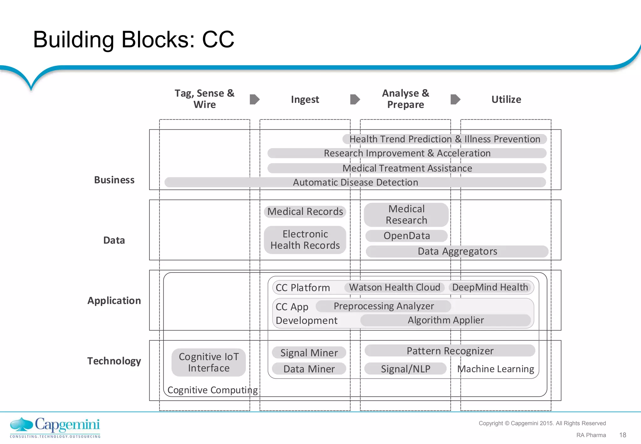 Building Blocks: CC
Copyright © Capgemini 2015. All Rights Reserved
RA Pharma 18
Business
Data
Application
Technology
Tag, Sense &
Wire Ingest
Analyse &
Prepare Utilize
Cognitive Computing
Cognitive IoT
Interface
Automatic Disease Detection
Signal/NLPData Miner
Pattern RecognizerSignal Miner
Electronic
Health Records
Medical Records
CC App
Development
Preprocessing Analyzer
Algorithm Applier
CC Platform
Machine Learning
Watson Health Cloud DeepMind Health
OpenData
Medical
Research
Data Aggregators
Medical Treatment Assistance
Research Improvement & Acceleration
Health Trend Prediction & Illness Prevention
 