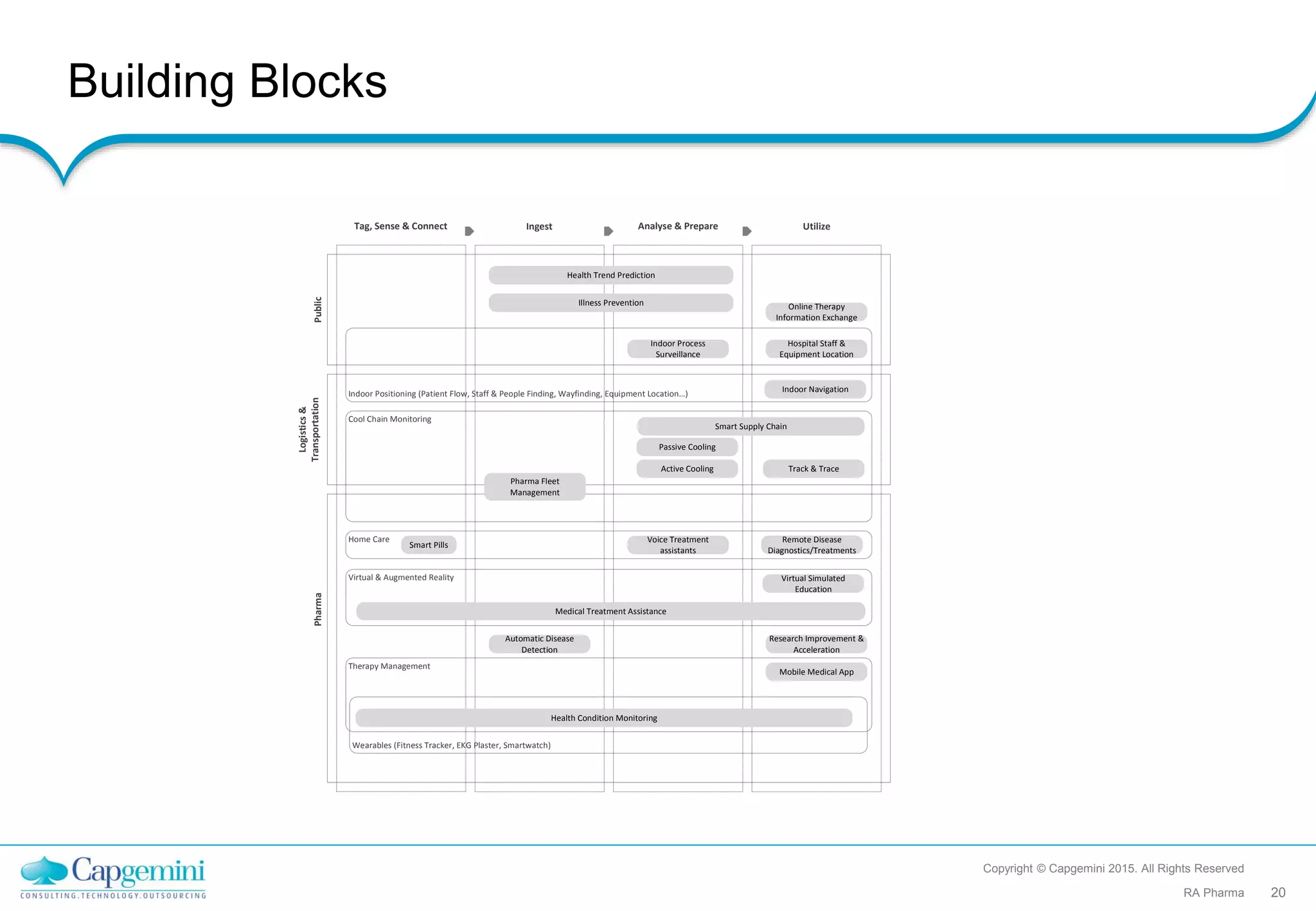 Building Blocks
Copyright © Capgemini 2015. All Rights Reserved
RA Pharma 20
Tag, Sense & Connect Ingest Analyse & Prepare Utilize
Pharma
Logistics&
TransportationPublic
Cool Chain Monitoring
Home Care
Therapy Management
Indoor Positioning (Patient Flow, Staff & People Finding, Wayfinding, Equipment Location )
Mobile Medical App
Smart Pills
Pharma Fleet
Management
Active Cooling
Passive Cooling
Medical Treatment Assistance
Virtual Simulated
Education
Research Improvement &
Acceleration
Automatic Disease
Detection
Remote Disease
Diagnostics/Treatments
Track & Trace
Smart Supply Chain
Online Therapy
Information Exchange
Voice Treatment
assistants
Hospital Staff &
Equipment Location
Indoor Process
Surveillance
Indoor Navigation
Health Trend Prediction
Virtual & Augmented Reality
Wearables (Fitness Tracker, EKG Plaster, Smartwatch)
Health Condition Monitoring
Illness Prevention
 