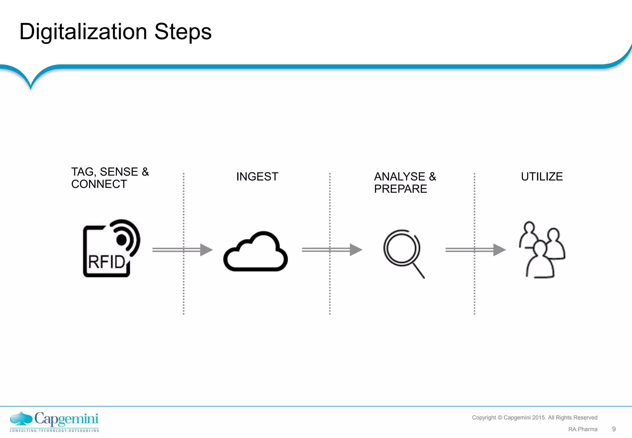 Digitalization Steps
Copyright © Capgemini 2015. All Rights Reserved
9RA Pharma
TAG, SENSE &
CONNECT
INGEST ANALYSE &
PREPARE
UTILIZE
 