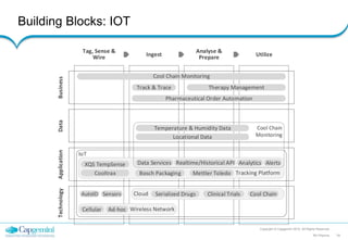 Building Blocks: IOT
Copyright © Capgemini 2015. All Rights Reserved
RA Pharma 14
BusinessDataApplicationTechnology
Tag, Sense &
Wire Ingest
Analyse &
Prepare Utilize
IoT
Wireless NetworkCellular Ad-hoc
AutoID Cloud Serialized Drugs Clinical Trials Cool ChainSensors
Tracking PlatformCooltrax Bosch Packaging
XQS TempSense
Cool Chain
Monitoring
Data Services Realtime/Historical API AlertsAnalytics
Temperature & Humidity Data
Locational Data
Cool Chain Monitoring
Therapy Management
Pharmaceutical Order Automation
Track & Trace
Mettler Toledo
 