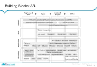 Building Blocks: AR
Copyright © Capgemini 2015. All Rights Reserved
RA Pharma 16
Tag, Sense &
Wire Ingest
Analyse &
Prepare Utilize
Augmented RealityFingerIO
AR Devices SmartEyeglass Google Glass MS Hololens
Sensors
AR SDK Vuforia
Virtual Visualization (Virtual Simulation, Geolocation based AR)
Virtual Education
BusinessDataApplicationTechnology
Soli Sonar
Depth-Sensing
(Markerless)
Physical Cognition Object Detection 3D Scan OCR
Object Recognition
DroidARWikitudeARmedia
Platform Surgical Navigation Advanced Platform
APP Anatomy 4DAccuVein
D'FusionMetaio SDK
Object Recognition
Medical Treatment Assistance
Remote Disease Diagnostics/Treatments
AR Model Virtual ItemHologram Real Item
Black & White
Markers Digital Contact Lenses
AED4EU
 