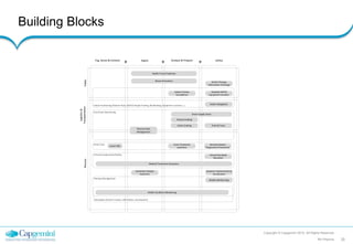 Building Blocks
Copyright © Capgemini 2015. All Rights Reserved
RA Pharma 20
Tag, Sense & Connect Ingest Analyse & Prepare Utilize
Pharma
Logistics&
TransportationPublic
Cool Chain Monitoring
Home Care
Therapy Management
Indoor Positioning (Patient Flow, Staff & People Finding, Wayfinding, Equipment Location )
Mobile Medical App
Smart Pills
Pharma Fleet
Management
Active Cooling
Passive Cooling
Medical Treatment Assistance
Virtual Simulated
Education
Research Improvement &
Acceleration
Automatic Disease
Detection
Remote Disease
Diagnostics/Treatments
Track & Trace
Smart Supply Chain
Online Therapy
Information Exchange
Voice Treatment
assistants
Hospital Staff &
Equipment Location
Indoor Process
Surveillance
Indoor Navigation
Health Trend Prediction
Virtual & Augmented Reality
Wearables (Fitness Tracker, EKG Plaster, Smartwatch)
Health Condition Monitoring
Illness Prevention
 