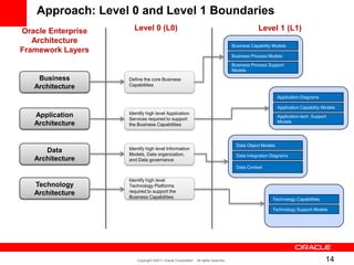 Open Group Presentation Iterative Approach To Build An Ea For Hix Final ...