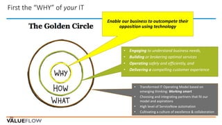 First	the	“WHY”	of	your IT
20
• Engaging to	understand	business	needs,	
• Building or	brokering	optimal	services
• Operating	safely	and	efficiently,	and	
• Delivering	a	compelling	customer	experience
• Transformed	IT	Operating	Model	based	on	
emerging	thinking:	Working	smart
• Choosing	and	integrating	partners	that	fit	our	
model	and	aspirations
• High	level	of	ServiceNow	automation
• Cultivating	a	culture	of	excellence	&	collaboration
Enable	our	business	to	outcompete	their	
opposition	using	technology
 