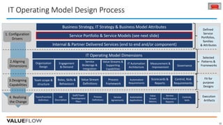 IT	Operating	Model	Design	Process
22
Service	Portfolio	&	Service	Models	(see	next	slide)1.	Configuration
Drivers
Internal	&	Partner	Delivered	Services	(end	to	end	and/or	component)	
Business	Strategy,	IT	Strategy	&	Business	Model	Attributes	
Defined	
Service	
Portfolios,	
families	
&	Attributes
2.Aligning		
Dimensions
IT	Operating	Model	Dimensions
Engagement	
&	Demand
Service	
Brokerage	&	
Integration
Organisation	
Design
IT	Automation	
Architecture
Measurement	&	
Improvement
Value	Streams	&	
Supporting	
Capabilities
Governance
Selected
Patterns	&
Frameworks
3.Designing	
Capabilities
Roles,	Skills	&	
Behaviours
Process	
Framework
Automation	
Requirements
Scorecards	&	
Reports
Value	Stream	
Definitions
Team	scope	&	
structure
Control,	Risk
Requirements
Fit	for	
purpose
Designs
Fit	for	
purpose
Designs
4.	Realising
the	Change
Job	
Description
Process	
Definitions
Service	
Agreements
Staff/Team	
Development	
Plans
Team/Function	
Definition	
Automation
Applications
Service	
Performance
Reports
Controls,	
tests
Execution	
Artifacts
Value	
Stream		
Metrics
 