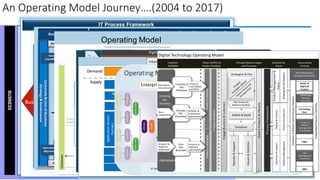 An	Operating	Model	Journey….(2004	to	2017)
Business	Information	Services’	Operating	Framework
BUSINESS
ServiceLevelManagement
BusinessCapabilityRequirementsAnalysis
Management
Processes
IT Strategy, Planning and Governance
IT Financial Management
Vendor Management
Workforce Management
Programme Management
Service
Processes
Problem
Management
Configuration
Management
Availability
Management
Change
Management
Security
Management
Capacity
Management
Service
Functions
Solutions and Services Development
Analyse
Requirements
Design
Solution/
Service
Build and Test
Solution/
Service
Deploy
Solution/
Service
Release Management
Project Management
Control
Production
Service
Continuity
Manage
Technical
Environment
Manage
Software
Storage
Management
Managing Technology Environment
Request
Management
Incident
Management
IT Services
Promotion
Service Desk
Business	DEMAND Drives	SUPPLY	of	IT	Services Through
Processes
Executed	by
Our	Workforce
Governed	by
Controls
IT	Process	Framework
Service,	Asset		&	Process	Owners
IT	Services
Management
Committee
IT	Portfolio	
Management
Committee
IT	Strategy	
Committee
Embedded	Process	Controls
SMO
PMO
Board	&	Business	
Strategy	Committees
IT	Exec
CEO
IT	Service	CatalogueIT	Service	Pipeline
IT	Service	Portfolio
Engage	Business
Corporate	&	Line	of	Business
Strategy	&	Governance
Portfolio	&	
Investment
Requirements
Change
the
Business
New	
Capabilities
Programmes	&	Projects
Business	and	IT	Services
Service	
Operations
Changes
Run
the
Business
Operational	
Alignment
BT	Teams
Strategy	&	Architecture
Integration	ServicesService	Delivery
Business	Services
Strategise	&	Plan
IT	Services	
Strategy
(WHAT)
Technology	
&	Sourcing	
Strategy
(HOW)
Define	&	Build
Transition
Operate	&	
Support
Assure	&
Optimise
Govern	Services	&	Lifecycle	and	Manage	IT	Business
Plan	Service	
Portfolio
Operating Model
MSP	Pattern	Operating	Model
Service
Management
Office
Professional
Services Applications
Services
Technical	Services
Infrastructure	
Suppliers
System
Integrators
BusinessRelationship
Management
Build
Run
Programmes	
&	Projects
Operate	
&	Maintain
Underpinning	Capabilities
• Strategy	&	architecture
• Financial	Management
• Service	Portfolio	Management
• Security
• Governance	&	Risk
• Service	Analytics
• Transition	planning
• Supplier	management
• Project	Management
• Continuous	 Improvement	
• Knowledge	Management
• Resource	Management
Service
Desk
Service Integration & Orchestration
Path to Production & Transition Management
PortfolioofCustomers
Initial Focus Areas
Concept
Improve
Engage
Investment	Management
Demand	Management
Relationship	Management
Innovation
Management
Govern	IT
Risk	&	Compliance
Management
Performance	Management
Operating	Model	Assurance
Problem	
Management
Requirements	
Definition
Options	
Analysis
Operate
Incident
Management
Request
Fulfillment
Service	Level
Management
Event
Management
Access
Management
IT	Continuity
Management
Supplier
Management
Security
Management
Availability
Management
Capacity
Management
Financial
Management
Asset
Management
Transition
Release
Management
Change
Management
Configuration
Management
Testing
Management Knowledge
Management
Service	
Reporting
Improvement
Management
Design Build
Experience
Design
Solution	
Design
ITSM	
Design
Workload
Management
Development	
Management
Quality	
Assurance
Project/Programme	Management
Strategise	&	Plan
Strategy	Generation
Service	&	Asset	Portfolio	Management
Architecture	Management
Planning,	Resource	&	Workload	Management
Workload
Management
Digital	Delivery	
(Build	– Operate	– Transfer)
Digital	Business	Portfolio
Partner		n
Digital	Partners
ITSM	(Shared	tools	&	taxonomy	with	SIAM)
Partner	1
Service	
Design
Service	
Delivery
Operations	
Governance
Enterprise	
Security
Internal	IT
Procurement	
&	Commercial
GRC
Support
Omni-Channel
Support
Operational	ITSM
Service	Operations
Partner	1
Partner		2
Partner		n
Enterprise	Partners
Partner		3
Portfolios
Development
Transition
Chat
Calls
Self	
Service
Physical
Business	Demand
Digital	
Program
Business	UnitsOffice	of	CIOUsers
Operating	Model
Business
End	
Users
Supply
Service	Support
Service	
Operations
Partners
Internal
Partners
Continuous	Improvement
Internal
Service	Management
Project	Management
ICT	Governance
Service	
Development
Transition
Automation
Relationship	
Management
Strategy,	Architecture,	Service	Portfolio	Management
Design	Principles
1. Highly	Automated
2. Multi-channel
3. Experience	 &	value	
driven
4. Agile	development
5. Service	Operations	focus
6. Integrated	partners
7. Measurement	focus
Demand
©	ValueFlow	IT	2016
Enterprise	IT	Pattern
Partner	
management
 