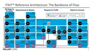 IT4IT™	Reference	Architecture:	The	Backbone	of	Flow
13
Configuration
Management
Component
Service
Monitoring
Component
Eve...