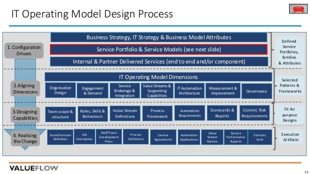 Future Proofing Your IT Operating Model for Digital