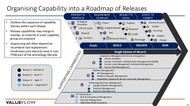 future proofing your it operating model for digital operating model