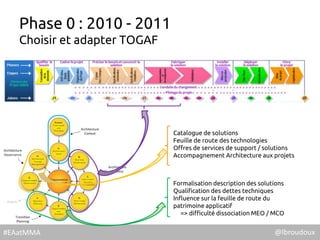 @lbroudoux#EAatMMA
Phase 0 : 2010 - 2011
Choisir et adapter TOGAF
Catalogue de solutions
Feuille de route des technologies...