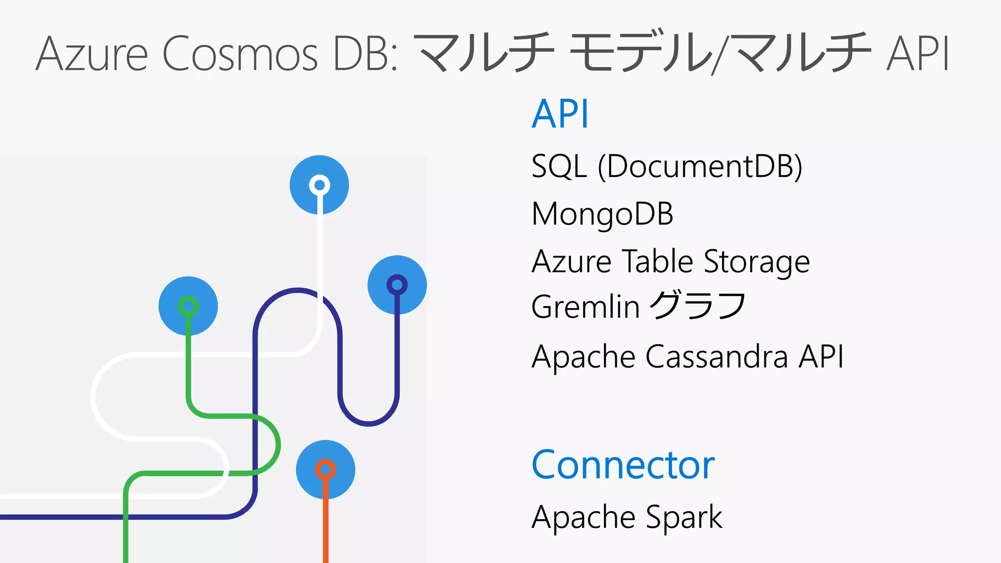 SQL (DocumentDB)
MongoDB
Azure Table Storage
Gremlin グラフ
Apache Cassandra API
Apache Spark
 