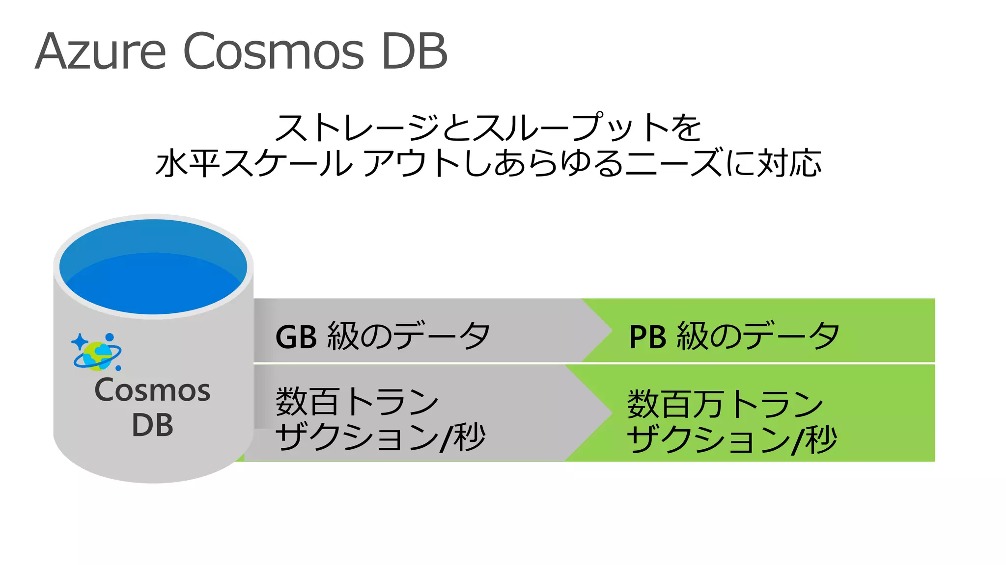 ストレージとスループットを
水平スケール アウトしあらゆるニーズに対応
数百万トラン
ザクション/秒
PB 級のデータ
数百トラン
ザクション/秒
GB 級のデータ
Cosmos
DB
 