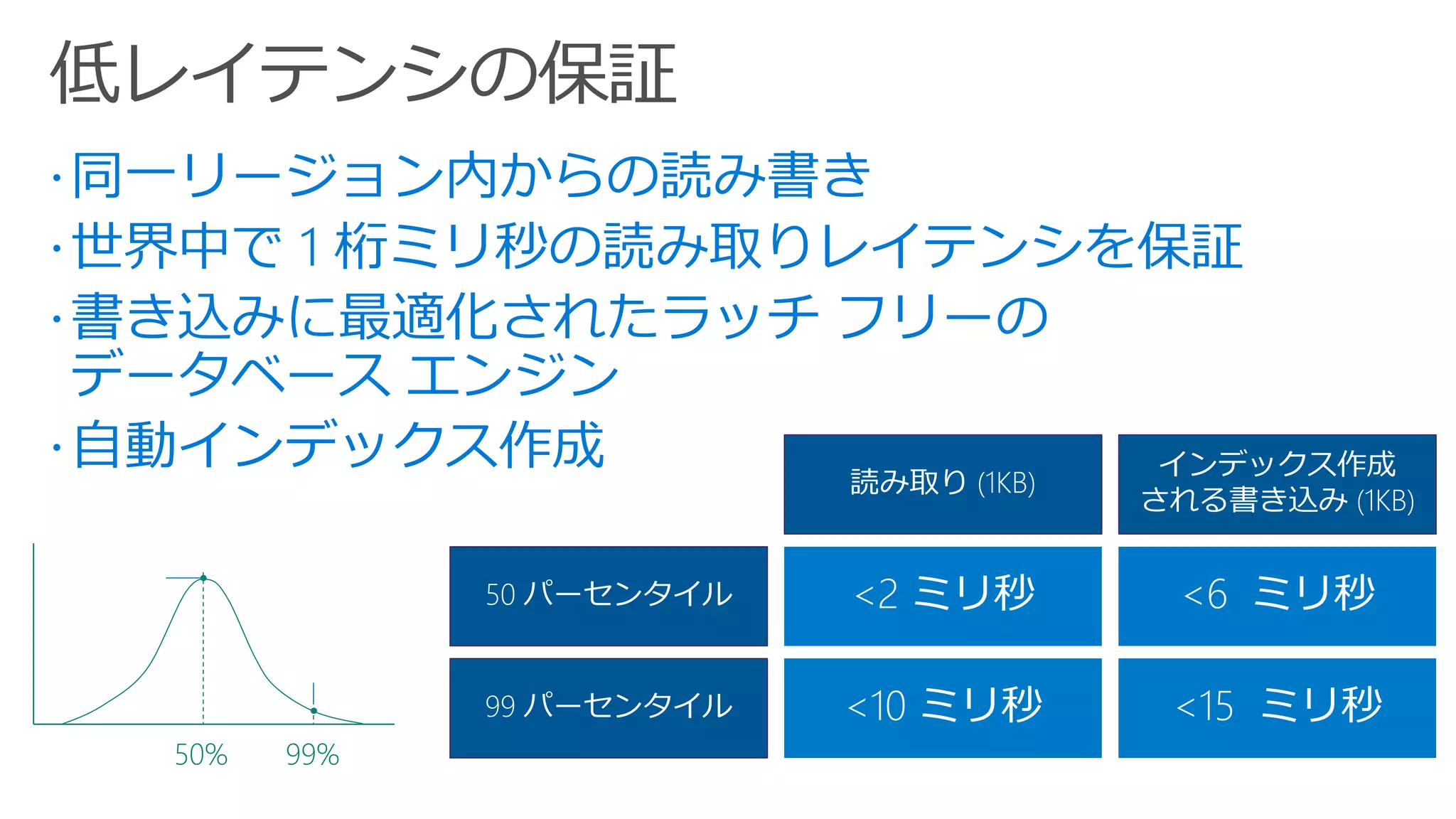 Read < 2 ms
Writes < 6 ms
Read < 10 ms
Writes < 15 ms
99%50%
 