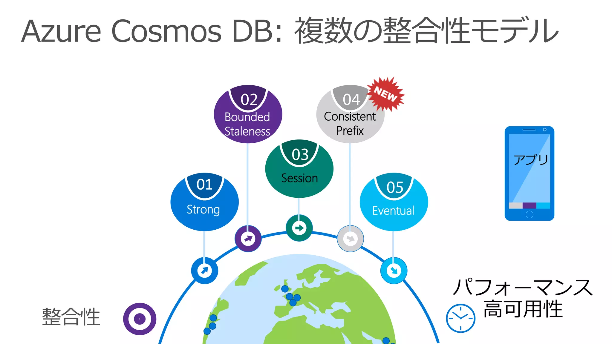 01
Strong
Bounded
Staleness
Session
Consistent
Prefix
Eventual
アプリ
パフォーマンス
高可用性
 