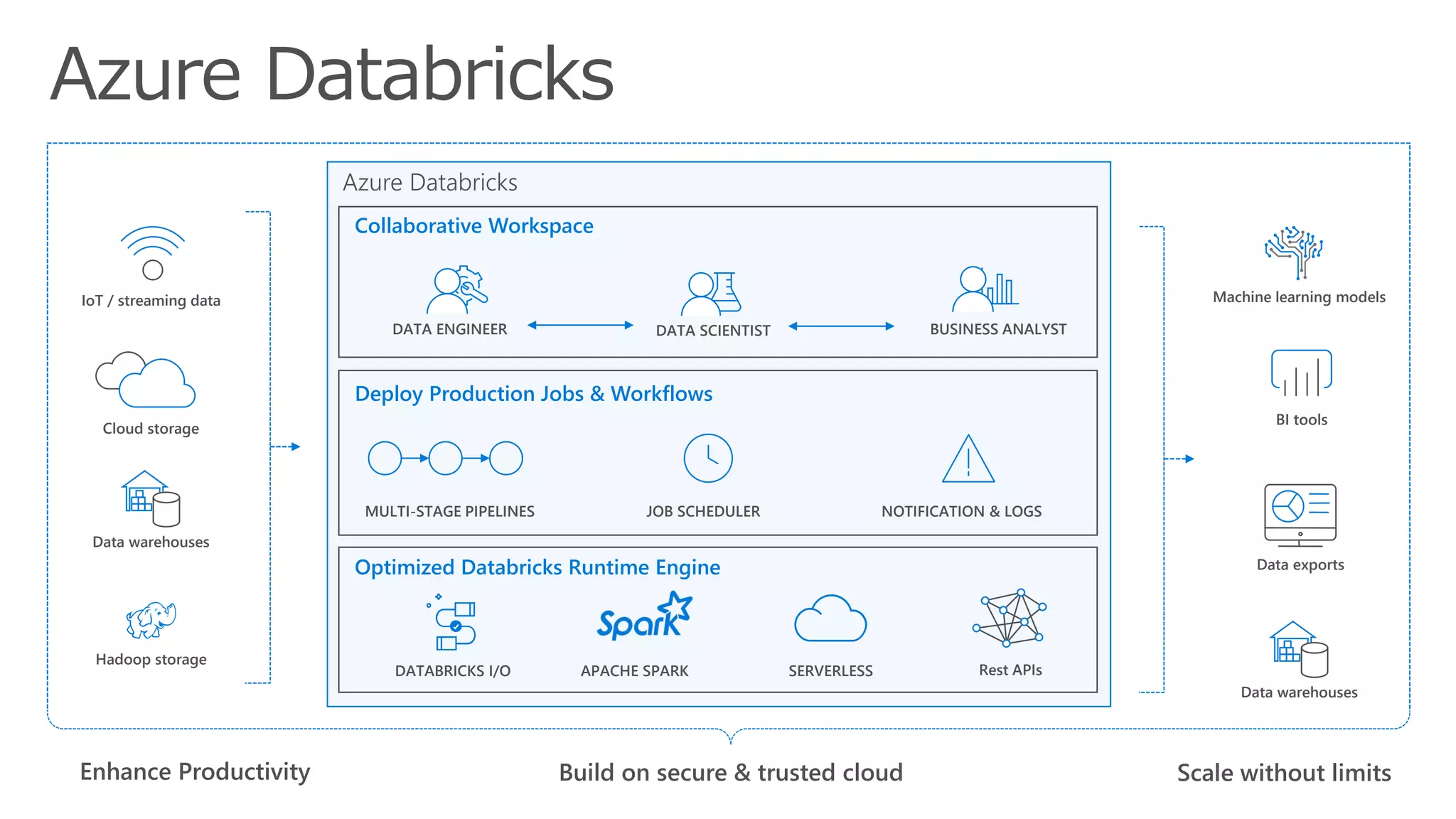 Optimized Databricks Runtime Engine
DATABRICKS I/O SERVERLESS
Collaborative Workspace
Cloud storage
Data warehouses
Hadoop storage
IoT / streaming data
Rest APIs
Machine learning models
BI tools
Data exports
Data warehouses
Azure Databricks
Enhance Productivity
Deploy Production Jobs & Workflows
APACHE SPARK
MULTI-STAGE PIPELINES
DATA ENGINEER
JOB SCHEDULER NOTIFICATION & LOGS
DATA SCIENTIST BUSINESS ANALYST
Build on secure & trusted cloud Scale without limits
 
