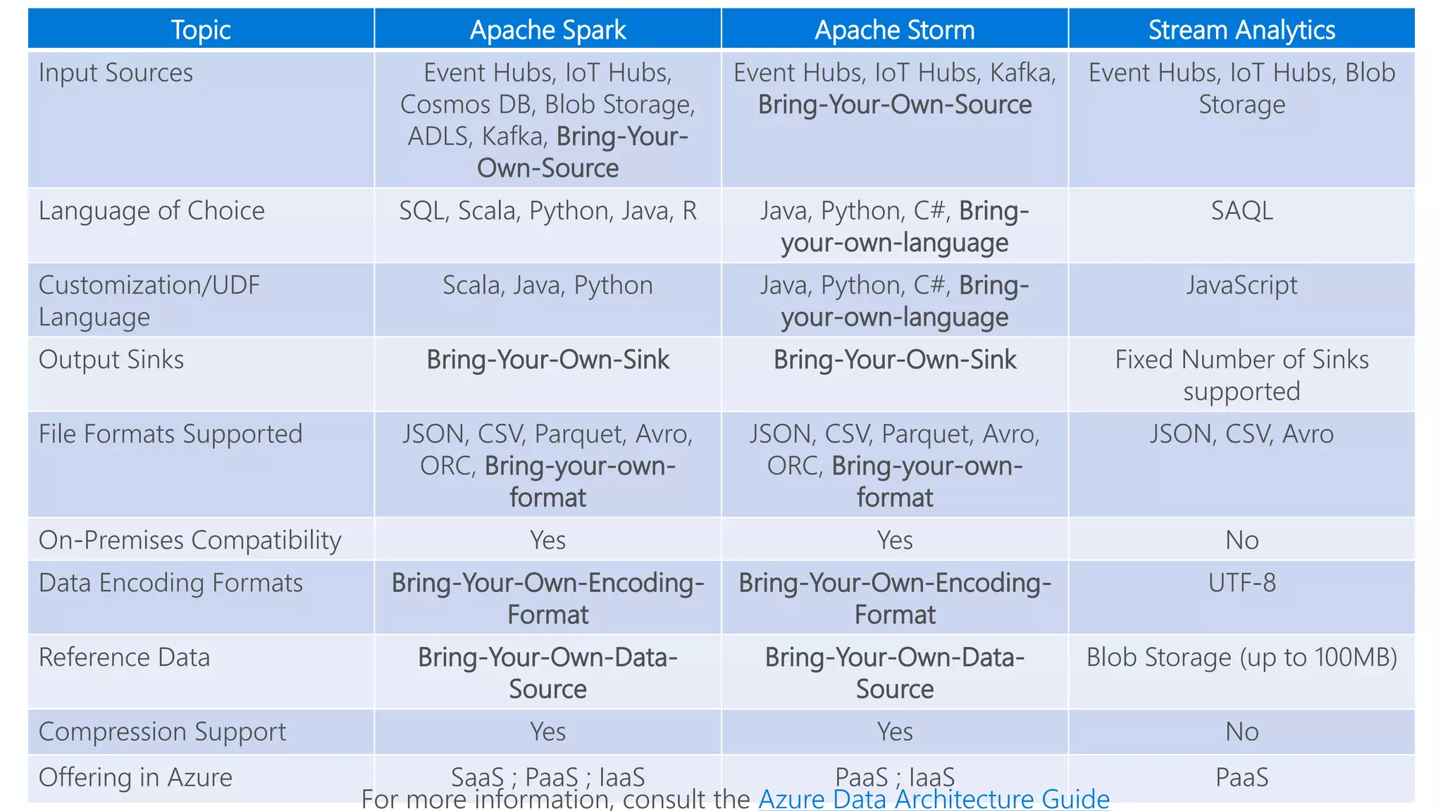 Topic Apache Spark Apache Storm Stream Analytics
Input Sources Event Hubs, IoT Hubs,
Cosmos DB, Blob Storage,
ADLS, Kafka, Bring-Your-
Own-Source
Event Hubs, IoT Hubs, Kafka,
Bring-Your-Own-Source
Event Hubs, IoT Hubs, Blob
Storage
Language of Choice SQL, Scala, Python, Java, R Java, Python, C#, Bring-
your-own-language
SAQL
Customization/UDF
Language
Scala, Java, Python Java, Python, C#, Bring-
your-own-language
JavaScript
Output Sinks Bring-Your-Own-Sink Bring-Your-Own-Sink Fixed Number of Sinks
supported
File Formats Supported JSON, CSV, Parquet, Avro,
ORC, Bring-your-own-
format
JSON, CSV, Parquet, Avro,
ORC, Bring-your-own-
format
JSON, CSV, Avro
On-Premises Compatibility Yes Yes No
Data Encoding Formats Bring-Your-Own-Encoding-
Format
Bring-Your-Own-Encoding-
Format
UTF-8
Reference Data Bring-Your-Own-Data-
Source
Bring-Your-Own-Data-
Source
Blob Storage (up to 100MB)
Compression Support Yes Yes No
Offering in Azure SaaS ; PaaS ; IaaS PaaS ; IaaS PaaS
For more information, consult the Azure Data Architecture Guide
 