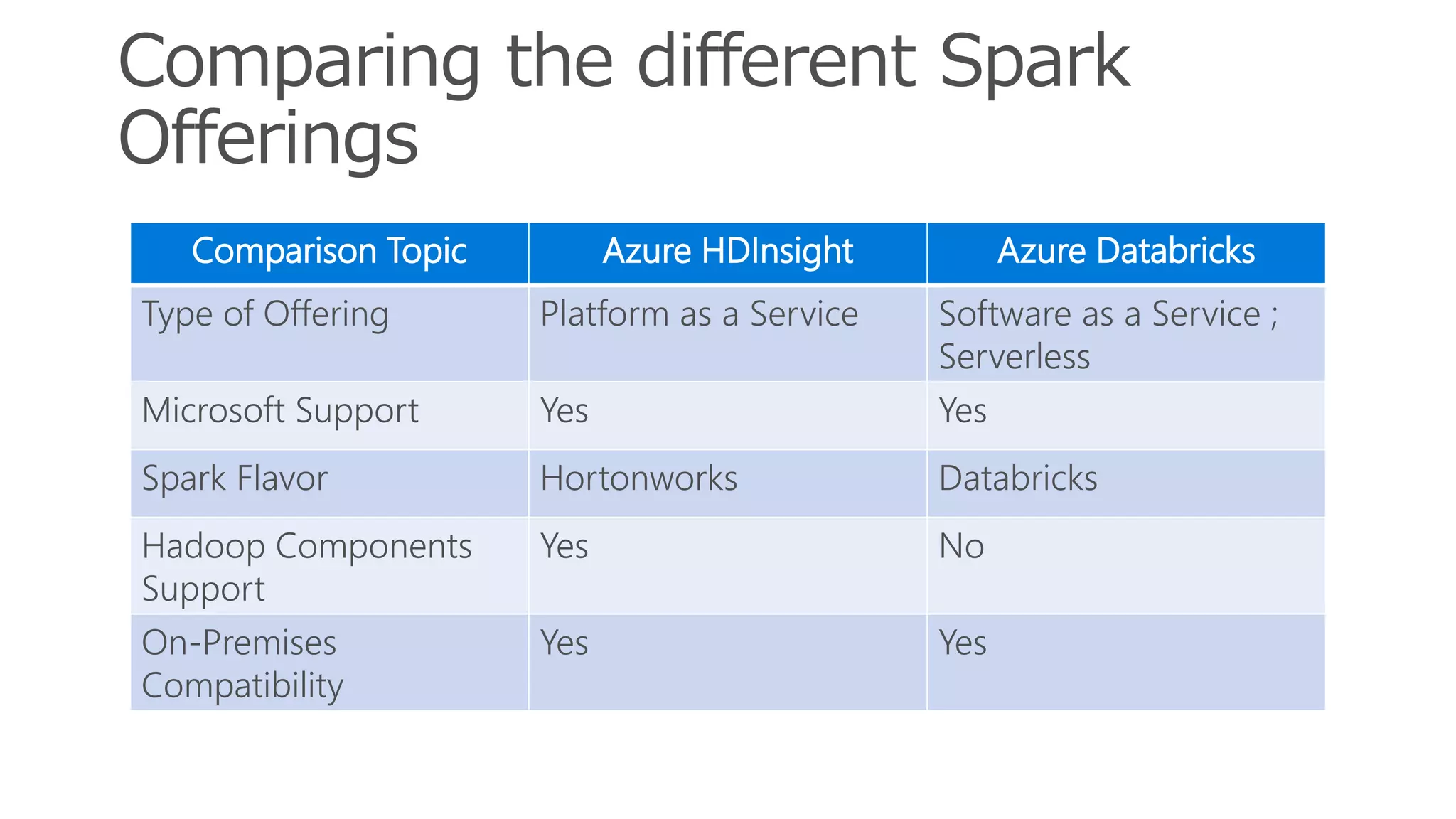 Comparison Topic Azure HDInsight Azure Databricks
Type of Offering Platform as a Service Software as a Service ;
Serverless
Microsoft Support Yes Yes
Spark Flavor Hortonworks Databricks
Hadoop Components
Support
Yes No
On-Premises
Compatibility
Yes Yes
Comparing the different Spark
Offerings
 