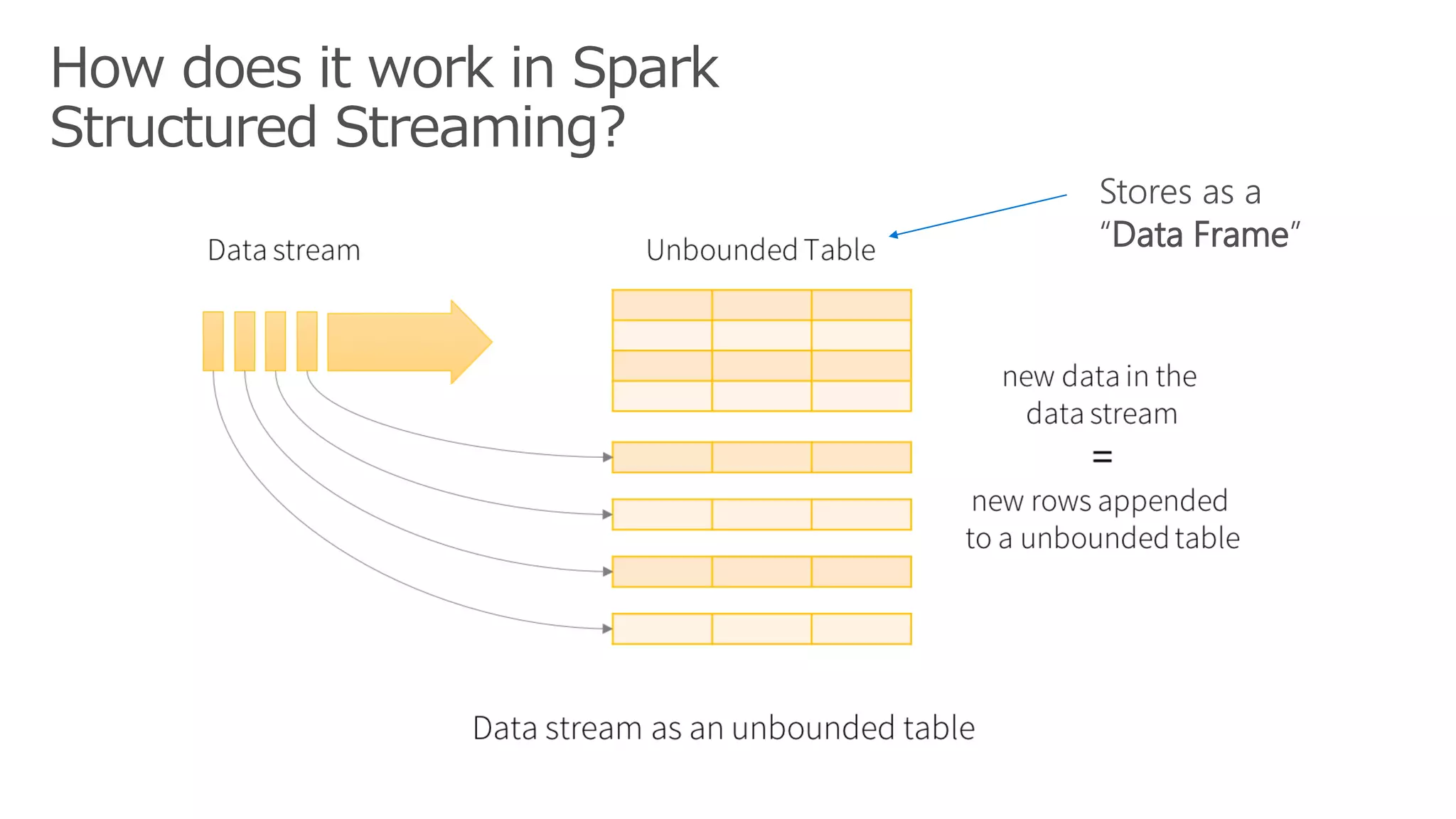 How does it work in Spark
Structured Streaming?
Stores as a
“Data Frame”
 