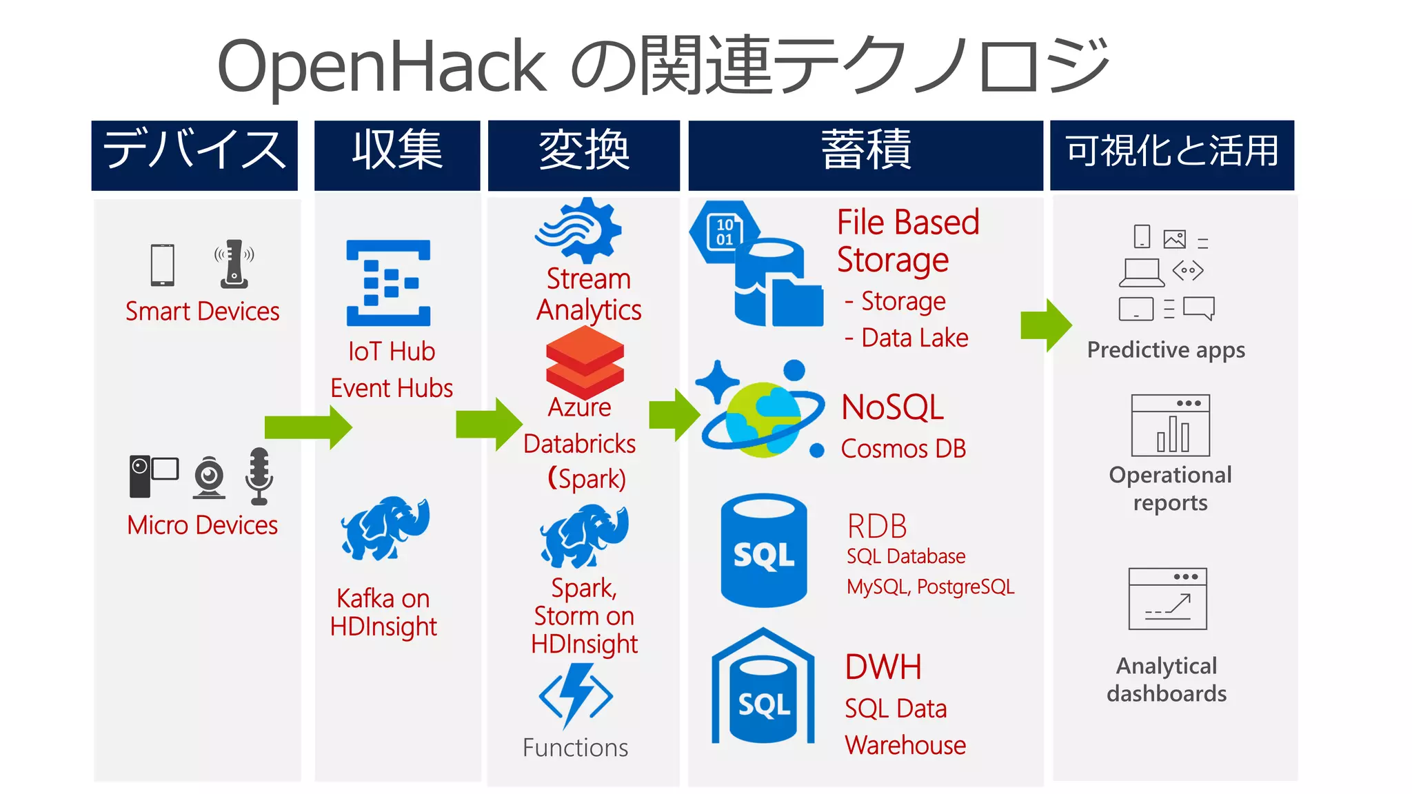 Stream
Analytics
RDB
SQL Database
MySQL, PostgreSQL
File Based
Storage
- Storage
- Data Lake
Azure
Databricks
（Spark)
IoT Hub
Event Hubs
NoSQL
Cosmos DB
Smart Devices
Micro Devices
Spark,
Storm on
HDInsight
Kafka on
HDInsight
DWH
SQL Data
Warehouse
Analytical
dashboards
Predictive apps
Operational
reports
Functions
 