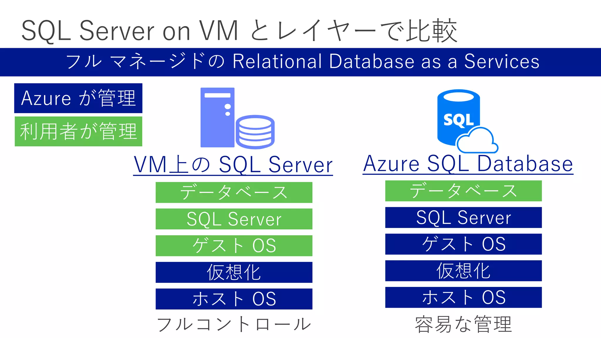 VM上の SQL Server
データベース
SQL Server
ゲスト OS
Azure が管理
利用者が管理
ホスト OS
仮想化
フルコントロール
データベース
SQL Server
ゲスト OS
仮想化
ホスト OS
容易な管理
Azure SQL Database
 