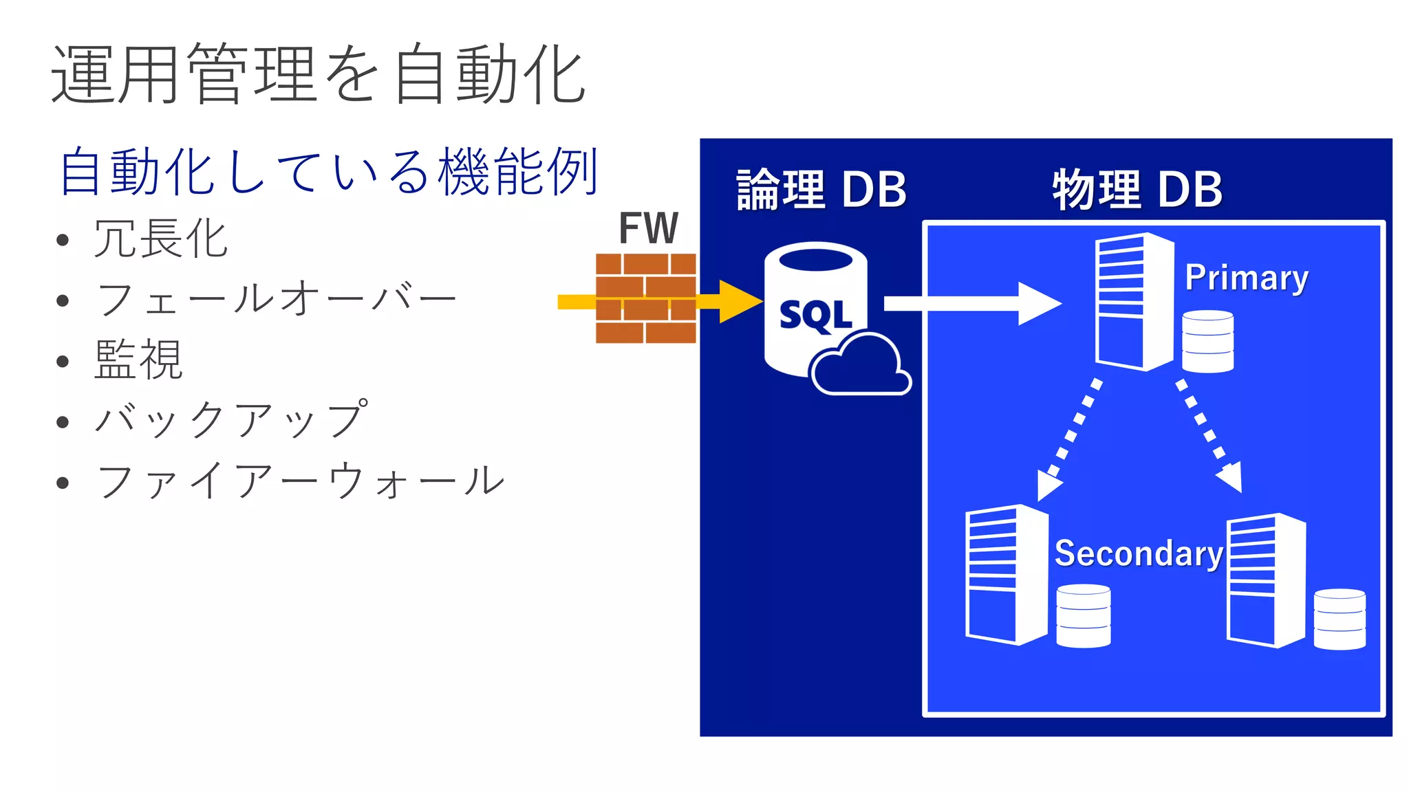 自動化している機能例





FW
 