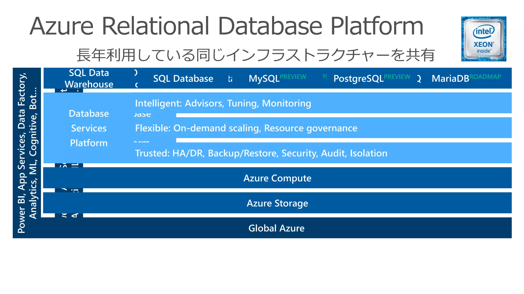 PowerBI,AppServices,DataFactory,
Analytics,ML,Cognitive,Bot…
Global Azure with 38 Regions
Azure Compute
SQL Data
Warehouse
Azure Storage
SQL Database MySQLPREVIEW PostgreSQLPREVIEW
Flexible: On-demand scaling, Resource governance
Trusted: HA/DR, Backup/Restore, Security, Audit, Isolation
Intelligent: Advisors, Tuning, Monitoring
Database
Services
Platform
PowerBI,AppServices,DataFactory,
Analytics,ML,Cognitive,Bot…
Global Azure
Azure Compute
SQL Data
Warehouse
Azure Storage
SQL Database MySQLPREVIEW PostgreSQLPREVIEW
Flexible: On-demand scaling, Resource governance
Trusted: HA/DR, Backup/Restore, Security, Audit, Isolation
Intelligent: Advisors, Tuning, Monitoring
Database
Services
Platform
MariaDBROADMAP
長年利用している同じインフラストラクチャーを共有
 