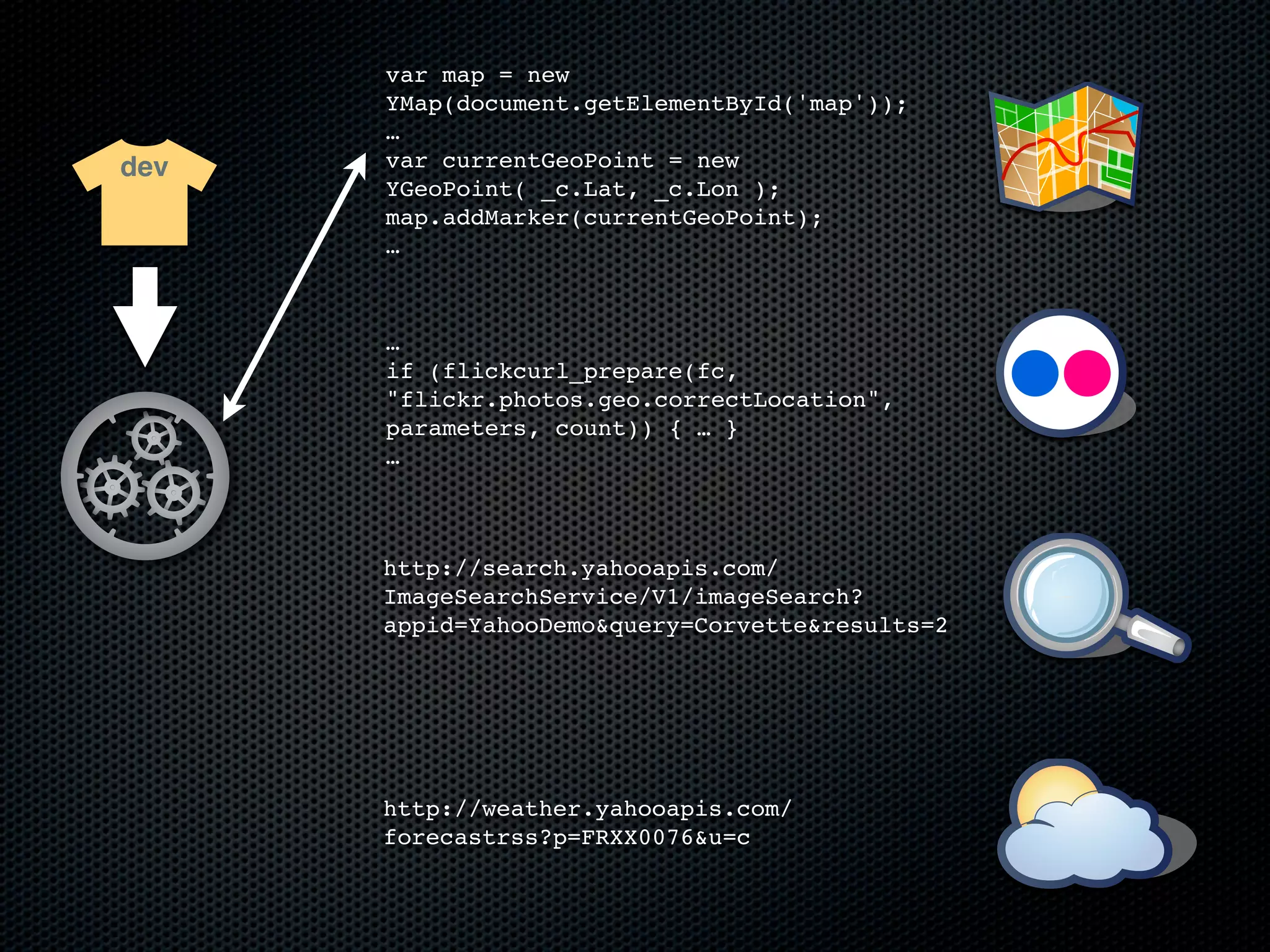 var map = new
      YMap(document.getElementById('map'));
      …
dev   var currentGeoPoint = new
      YGeoPoint( _c.Lat, _c.Lon );
      map.addMarker(currentGeoPoint);
      …



      …
      if (flickcurl_prepare(fc,
      "flickr.photos.geo.correctLocation",
      parameters, count)) { … }
      …



      http://search.yahooapis.com/
      ImageSearchService/V1/imageSearch?
      appid=YahooDemo&query=Corvette&results=2




      http://weather.yahooapis.com/
      forecastrss?p=FRXX0076&u=c
 