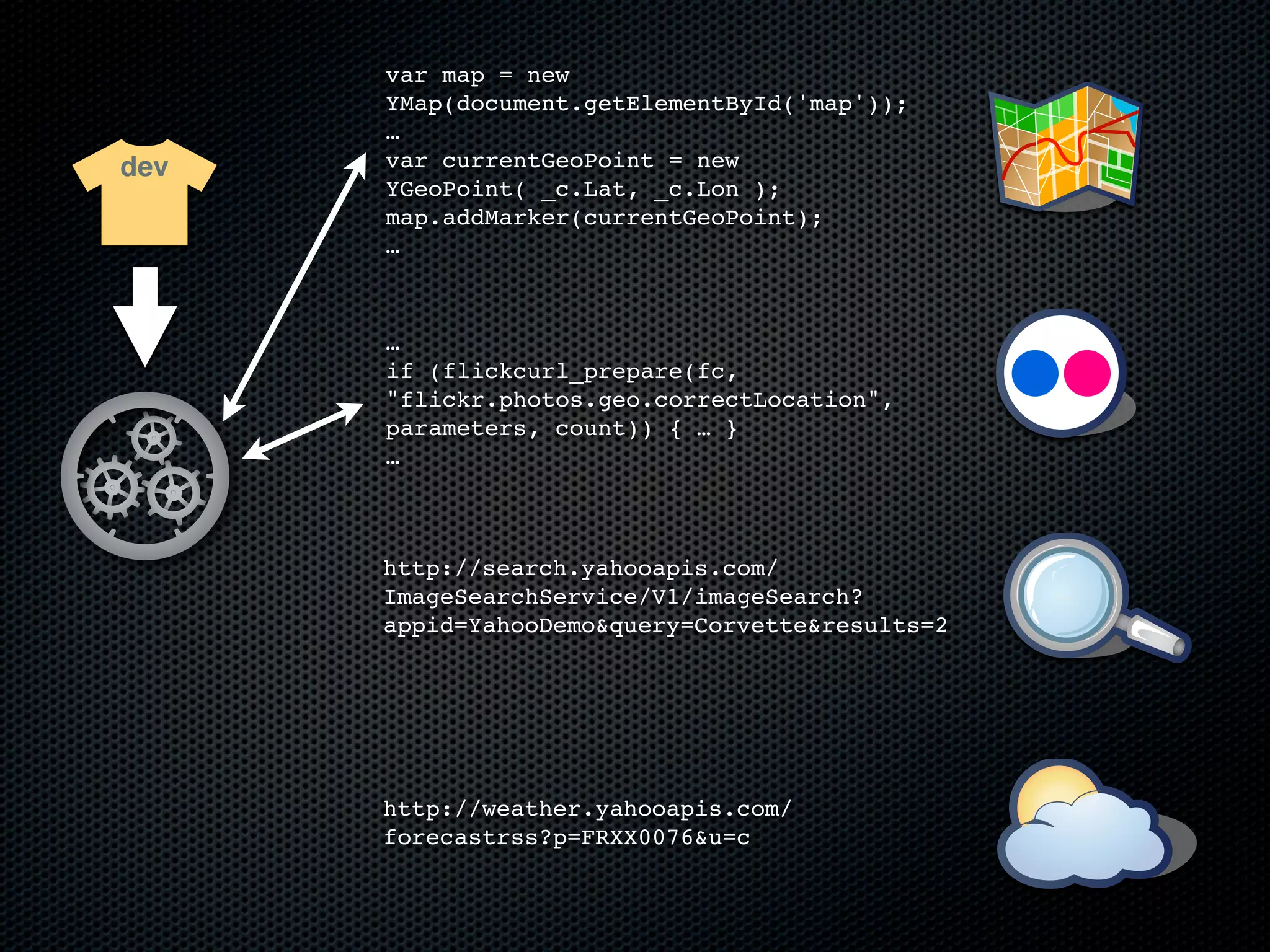 var map = new
      YMap(document.getElementById('map'));
      …
dev   var currentGeoPoint = new
      YGeoPoint( _c.Lat, _c.Lon );
      map.addMarker(currentGeoPoint);
      …



      …
      if (flickcurl_prepare(fc,
      "flickr.photos.geo.correctLocation",
      parameters, count)) { … }
      …



      http://search.yahooapis.com/
      ImageSearchService/V1/imageSearch?
      appid=YahooDemo&query=Corvette&results=2




      http://weather.yahooapis.com/
      forecastrss?p=FRXX0076&u=c
 