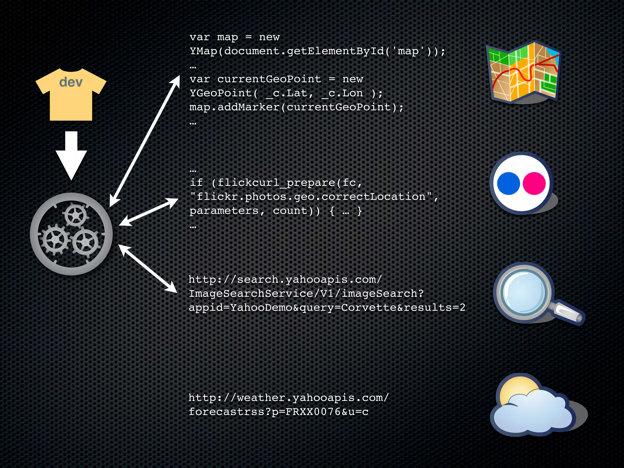 var map = new
      YMap(document.getElementById('map'));
      …
dev   var currentGeoPoint = new
      YGeoPoint( _c.Lat, _c.Lon );
      map.addMarker(currentGeoPoint);
      …



      …
      if (flickcurl_prepare(fc,
      "flickr.photos.geo.correctLocation",
      parameters, count)) { … }
      …



      http://search.yahooapis.com/
      ImageSearchService/V1/imageSearch?
      appid=YahooDemo&query=Corvette&results=2




      http://weather.yahooapis.com/
      forecastrss?p=FRXX0076&u=c
 