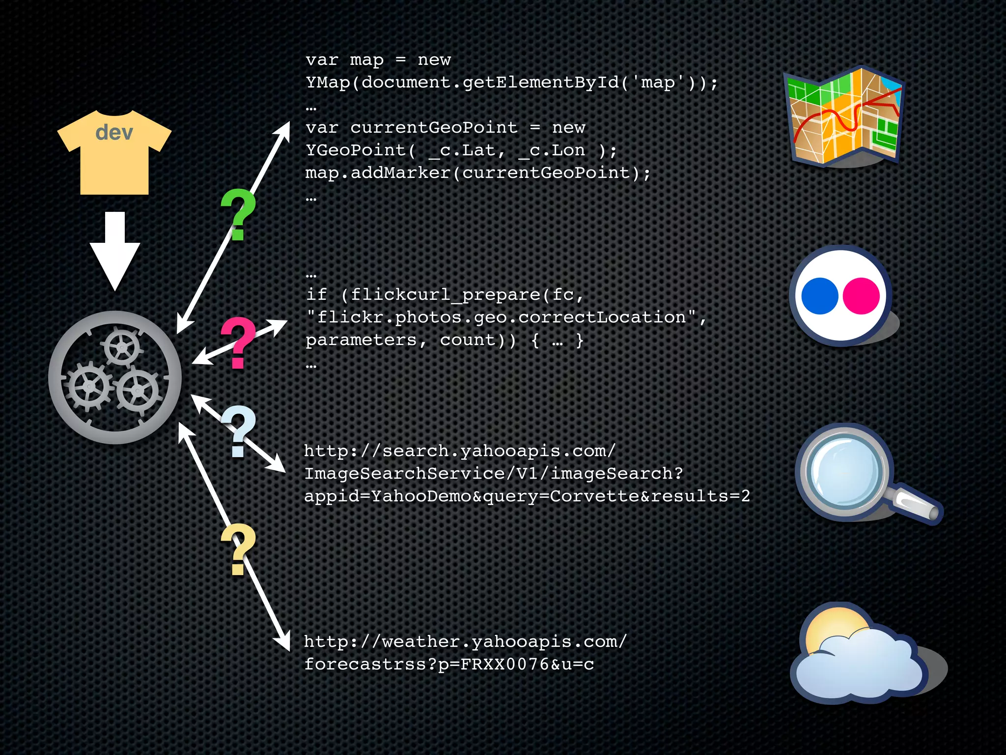 var map = new
          YMap(document.getElementById('map'));
          …
dev       var currentGeoPoint = new
          YGeoPoint( _c.Lat, _c.Lon );
          map.addMarker(currentGeoPoint);


      ?
          …



          …
          if (flickcurl_prepare(fc,


      ?
          "flickr.photos.geo.correctLocation",
          parameters, count)) { … }
          …



      ?   http://search.yahooapis.com/
          ImageSearchService/V1/imageSearch?
          appid=YahooDemo&query=Corvette&results=2


      ?
          http://weather.yahooapis.com/
          forecastrss?p=FRXX0076&u=c
 