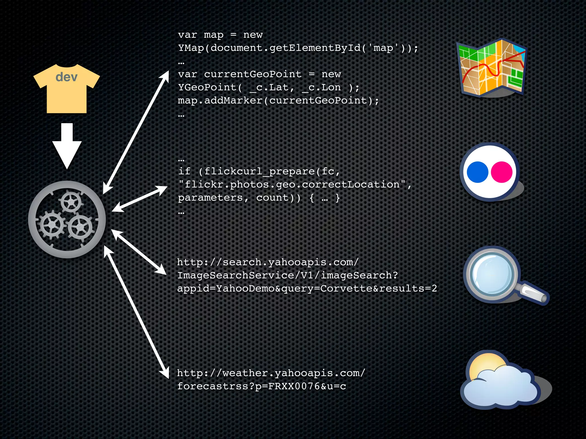 var map = new
      YMap(document.getElementById('map'));
      …
dev   var currentGeoPoint = new
      YGeoPoint( _c.Lat, _c.Lon );
      map.addMarker(currentGeoPoint);
      …



      …
      if (flickcurl_prepare(fc,
      "flickr.photos.geo.correctLocation",
      parameters, count)) { … }
      …



      http://search.yahooapis.com/
      ImageSearchService/V1/imageSearch?
      appid=YahooDemo&query=Corvette&results=2




      http://weather.yahooapis.com/
      forecastrss?p=FRXX0076&u=c
 