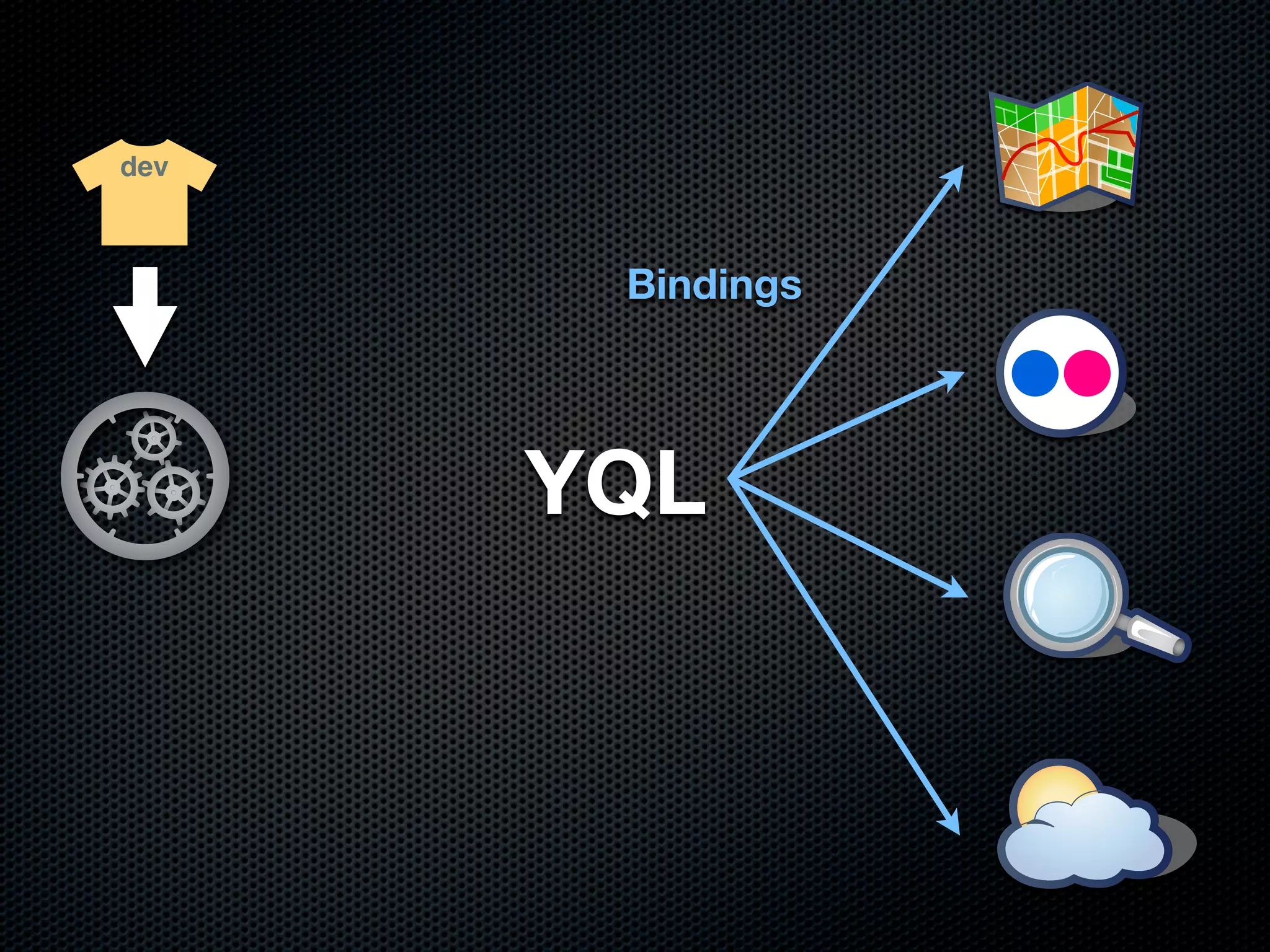 dev



       Bindings




      YQL
 