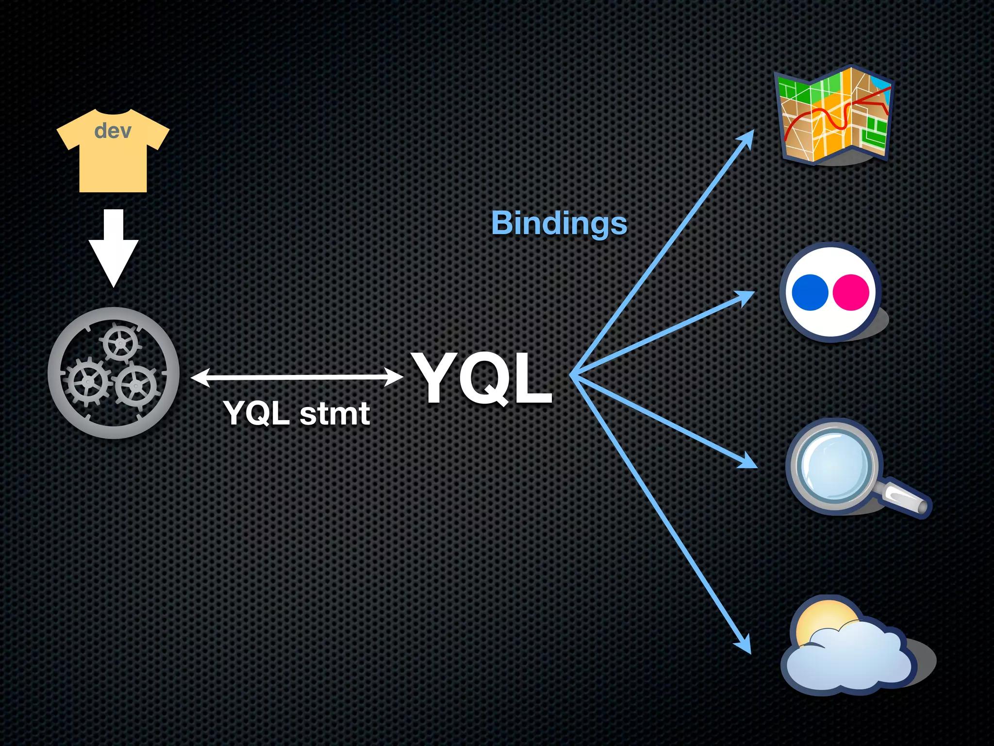 dev



                  Bindings




      YQL stmt
                 YQL
 