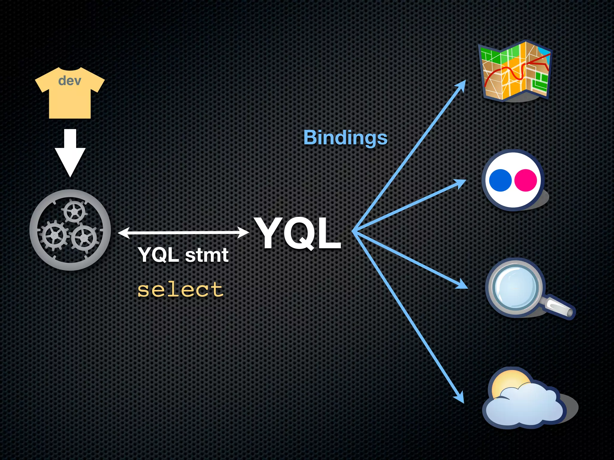 dev



                  Bindings




      YQL stmt
                 YQL
      select
 