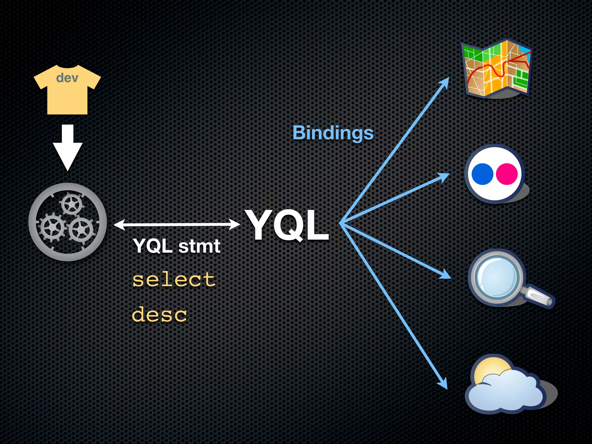 dev



                  Bindings




      YQL stmt
                 YQL
      select
      desc
 