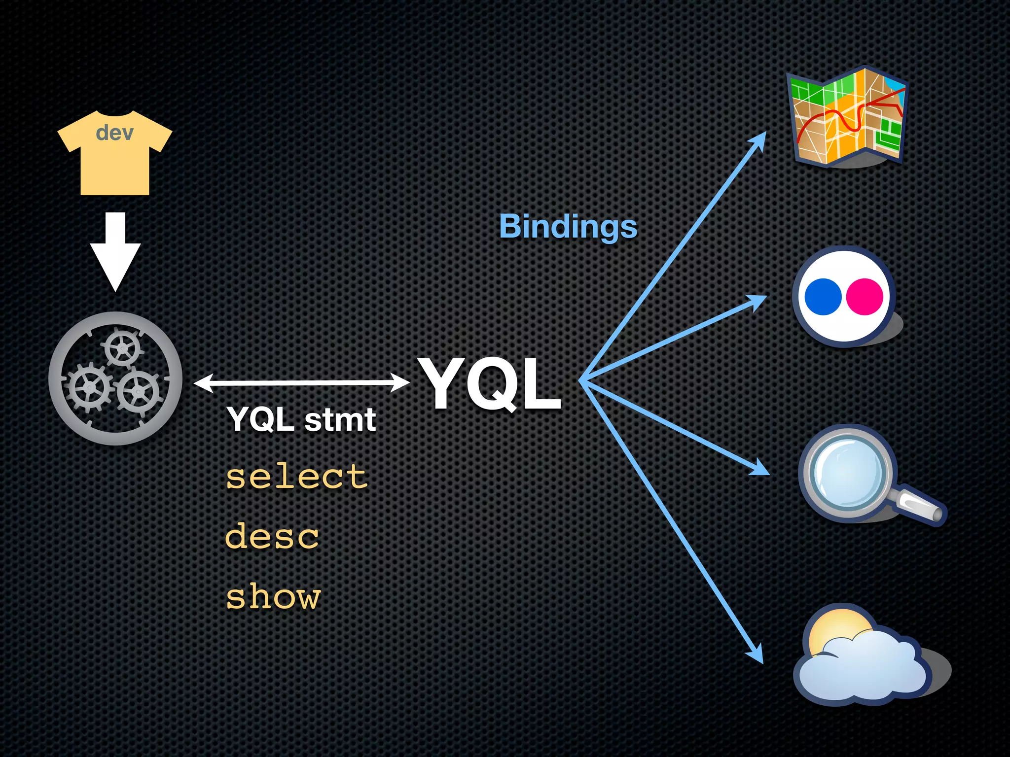 dev



                  Bindings




      YQL stmt
                 YQL
      select
      desc
      show
 
