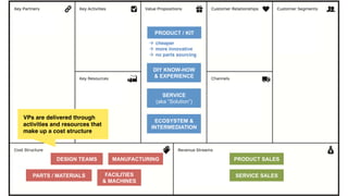 DIY KNOW-HOW
& EXPERIENCE
SERVICE
(aka “Solution”)
ECOSYSTEM &
INTERMEDIATION
PRODUCT / KIT
à  cheaper!
à  more innovati...