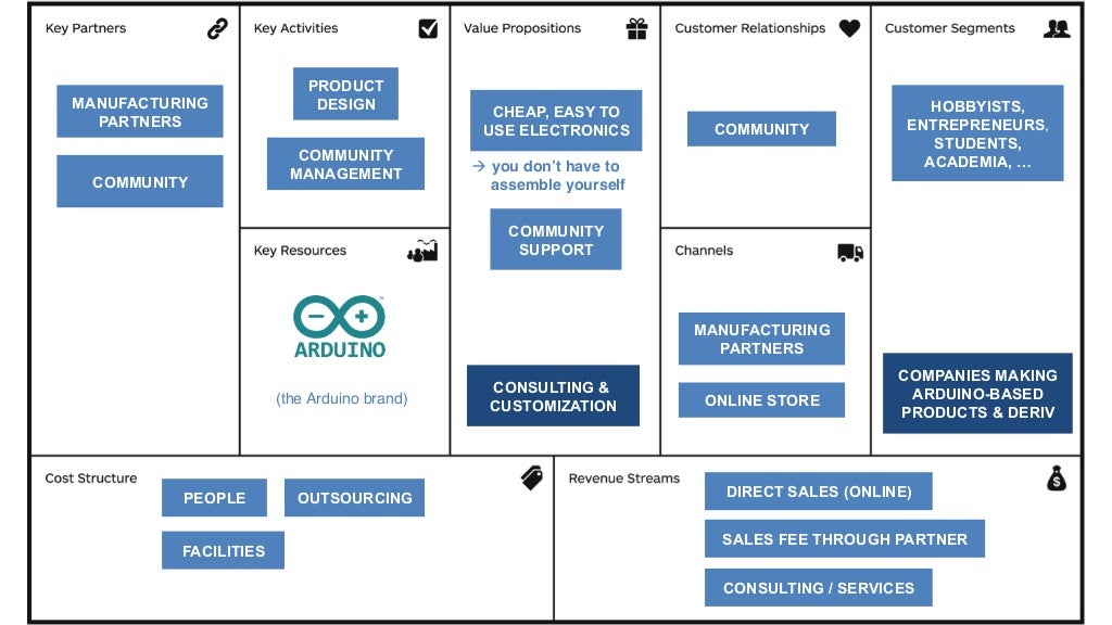 Business Models for Open Source Hardware