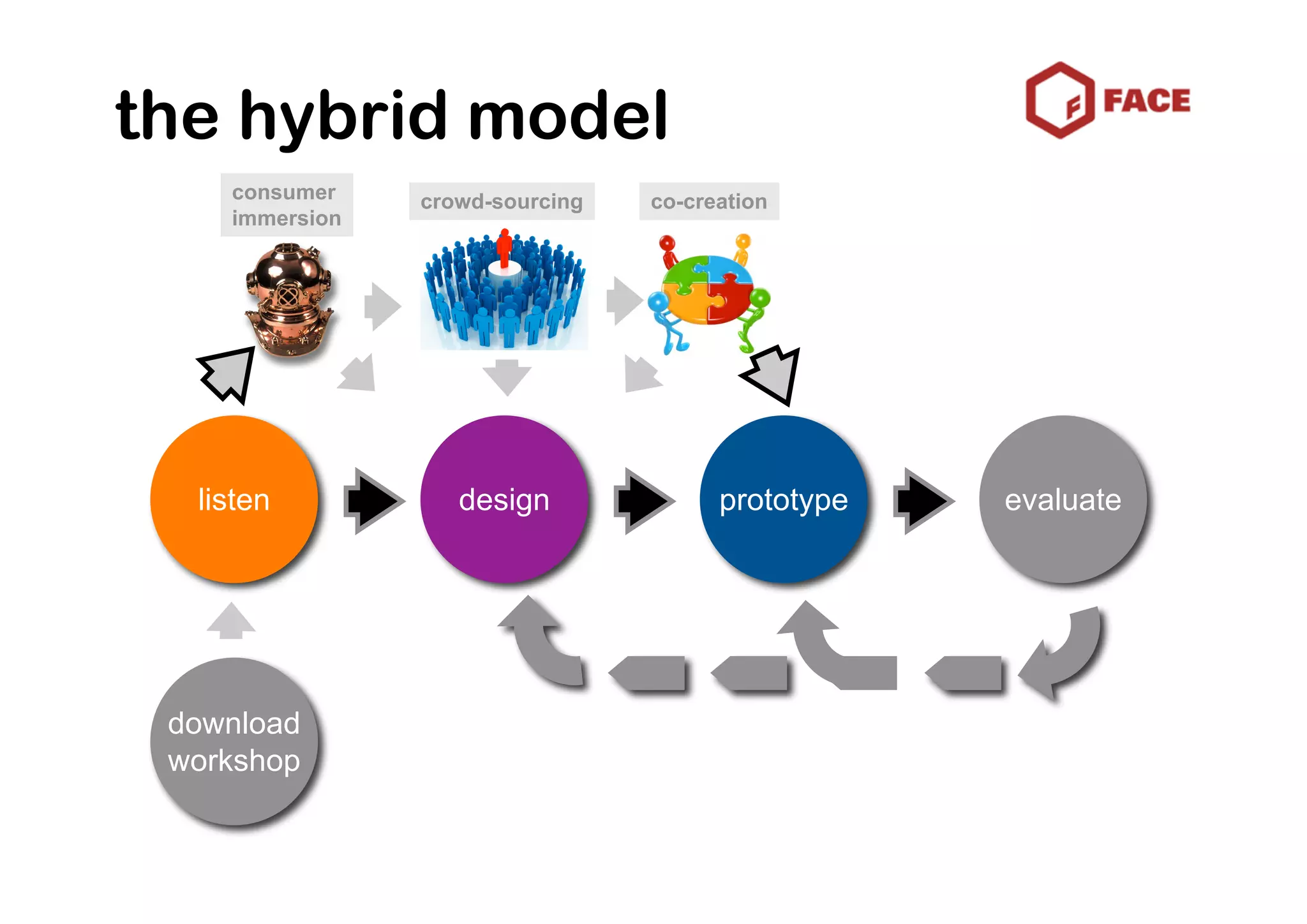 the hybrid model
    consumer    crowd-sourcing   co-creation
    immersion




  listen           design              prototype   evaluate




 download
 workshop
 