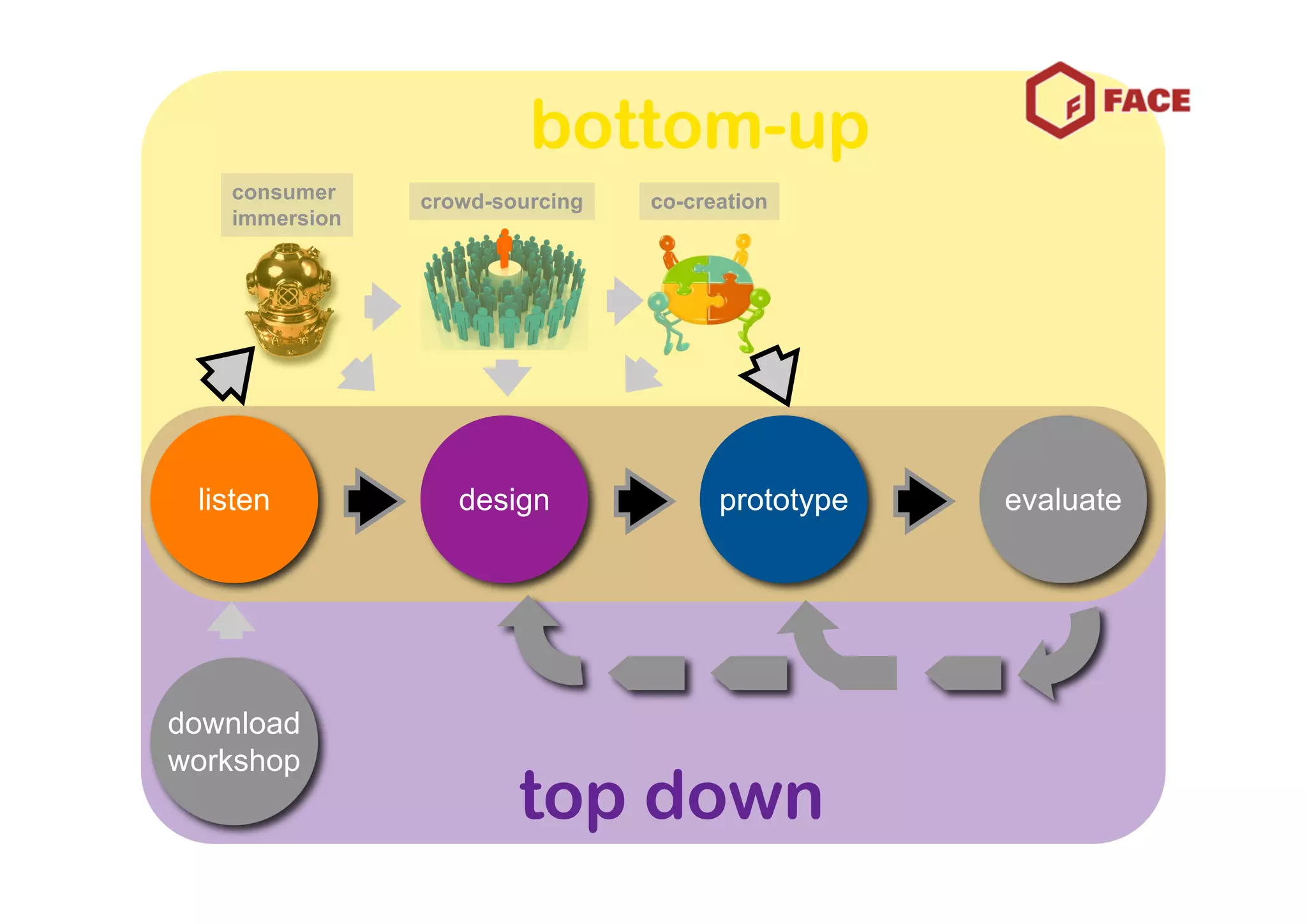 bottom-up
   consumer    crowd-sourcing   co-creation
   immersion




 listen           design              prototype   evaluate




download
workshop
                       top down
 