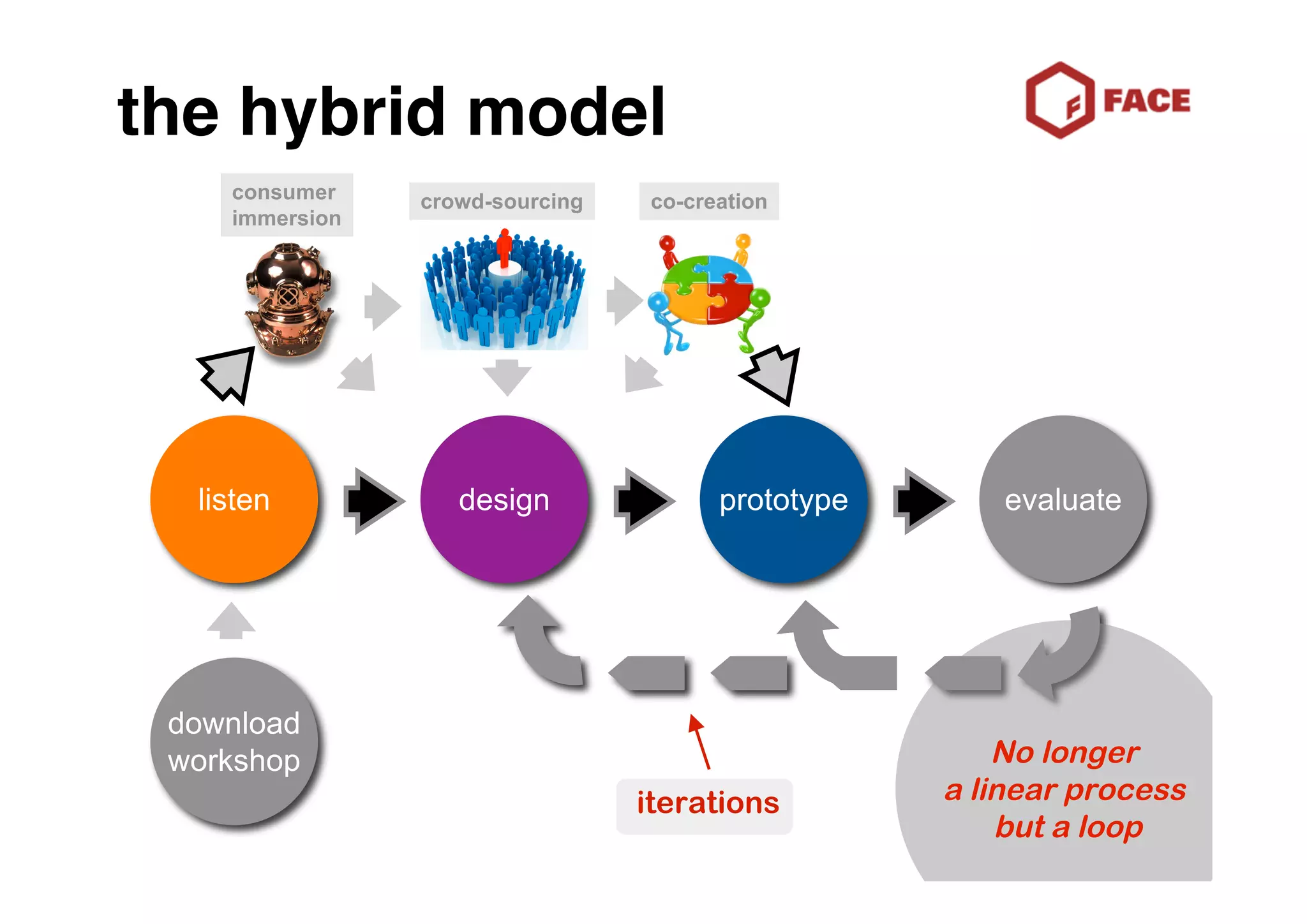 the hybrid model
    consumer    crowd-sourcing   co-creation
    immersion




  listen           design              prototype       evaluate




 download
 workshop                                              No longer
                                 iterations        a linear process
                                                       but a loop
 