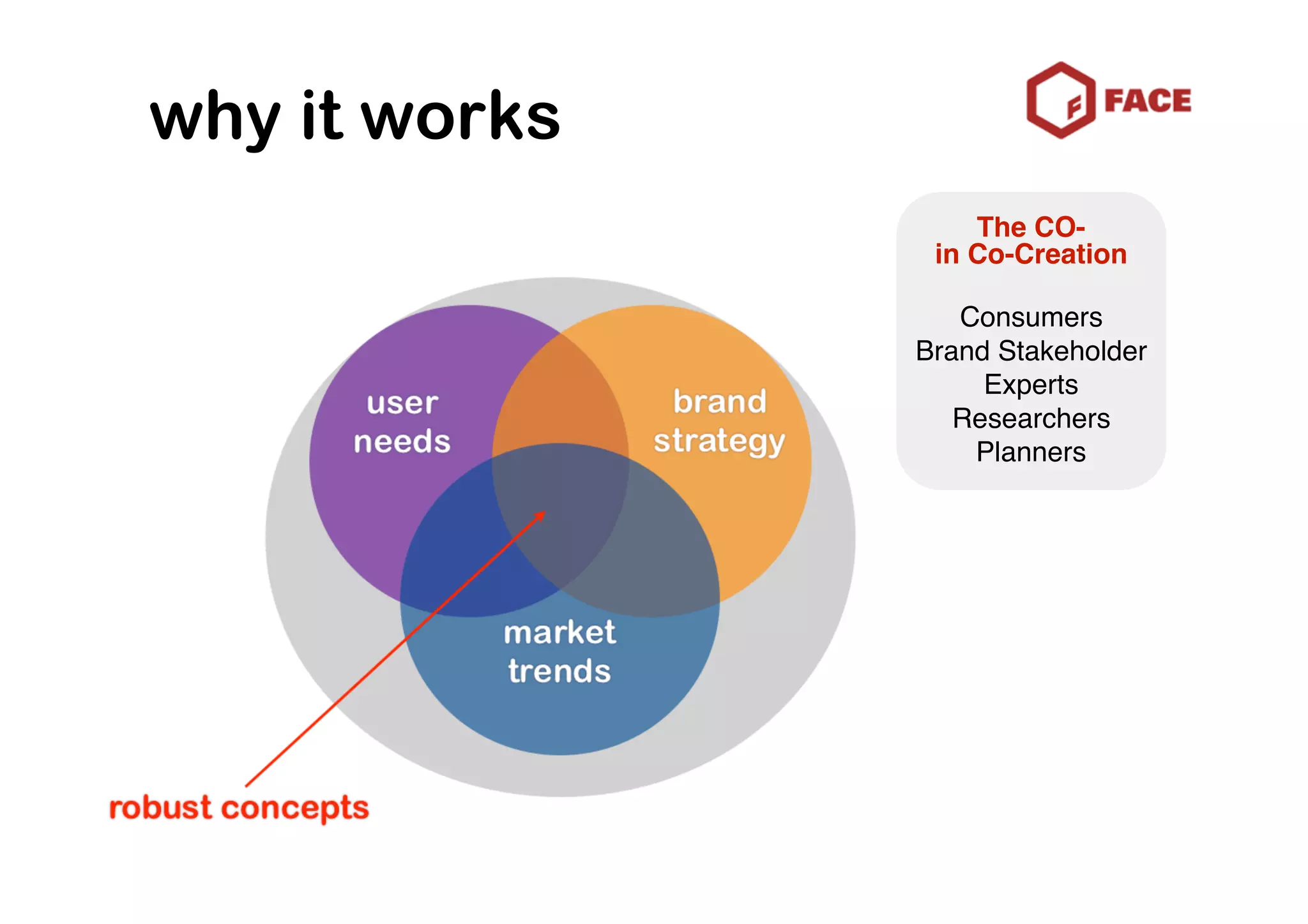 why it works
                   The CO-
                in Co-Creation

                  Consumers
               Brand Stakeholder
                    Experts
                  Researchers
                   Planners
 