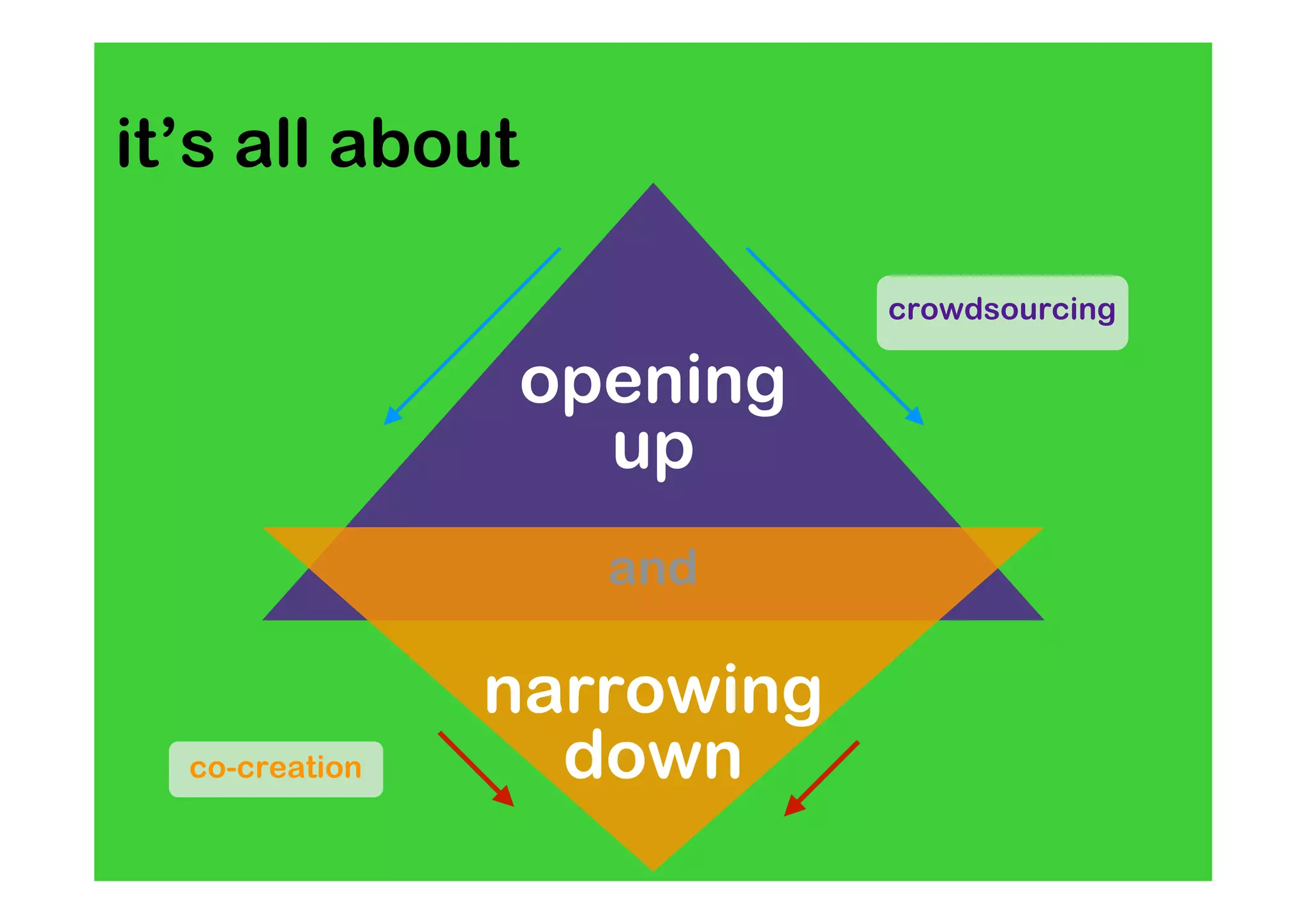 it’s all about

                            crowdsourcing

                 opening
                   up
                   and

                narrowing
  co-creation     down
 
