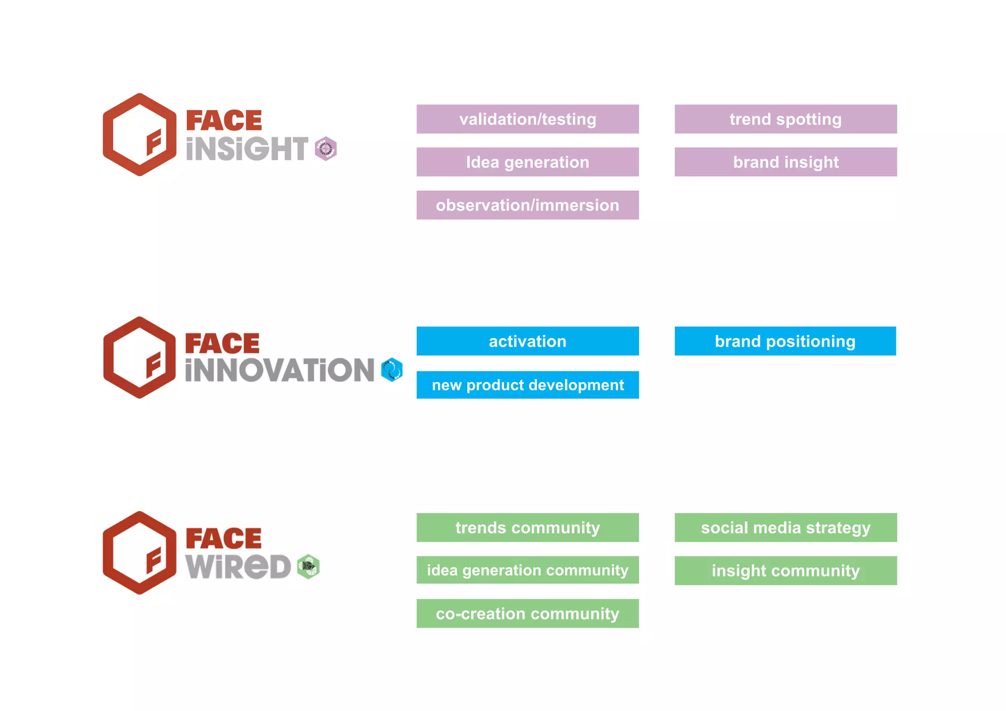 validation/testing         trend spotting

    Idea generation            brand insight

 observation/immersion




       activation            brand positioning

new product development




   trends community         social media strategy

idea generation community    insight community

 co-creation community
 
