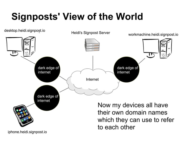 Signposts | PPT
