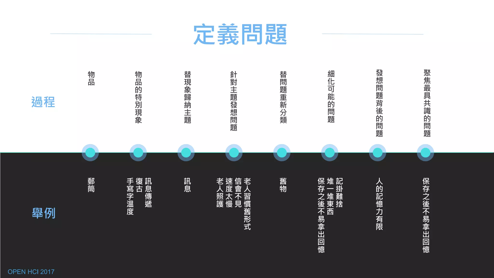 物
品
物
品
的
特
別
現
象
替
現
象
歸
納
主
題
針
對
主
題
發
想
問
題
替
問
題
重
新
分
類
細
化
可
能
的
問
題
發
想
問
題
背
後
的
問
題
聚
焦
最
具
共
識
的
問
題
舉例
過程
郵
筒
訊
息
傳
遞
復
古
手
寫
字
溫
度
訊
息
老
人
習
慣
舊
形
式
信
會
不
見
速
度
太
慢
老
人
照
護
舊
物
記
掛
難
捨
堆
一
堆
東
西
保
存
之
後
不
易
拿
出
回
憶
人
的
記
憶
力
有
限
保
存
之
後
不
易
拿
出
回
憶
定義問題
OPEN HCI 2017
 